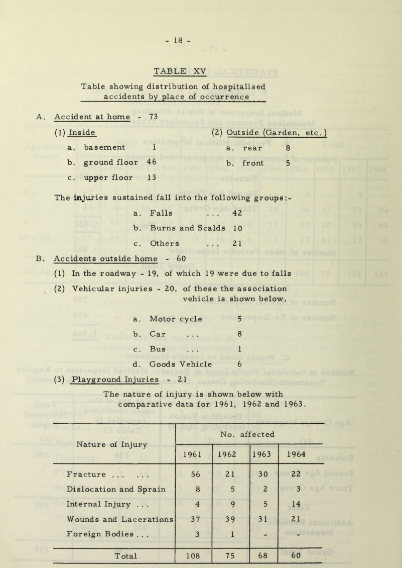 TABLE XV Table showing accidents distribution by place of of hospitalised occurrence Accident at home - 73 fl) Inside (2) Outside (Garde: a. basement 1 a. rear 8 b. ground floor 46 b. front 5 c. upper floor 13 The injuries sustained fall into the following groups:- a. Falls 42 b. Burns and Scalds 10 c. Other s 21 B. Accidents outside home - 60 (1) In the roadway - 19, of which 19 were due to falls (2) Vehicular injuries - 20, of these the association vehicle is shown below. a. Motor cycle 5 b. Car . . . 8 c. Bus . . . 1 d. Goods Vehicle 6 (3) Playground Injuries - 21 The nature of injury is shown below with comparative data for 1961, 1962 and 1963. Nature of Injury No. affected 1961 1962 1963 1964 Fracture 56 21 30 22 Dislocation and Sprain 8 5 2 3 Internal Injury . . . 4 9 5 14 Wounds and Lacerations 37 39 31 21 Foreign Bodies . . . 3 1 - -