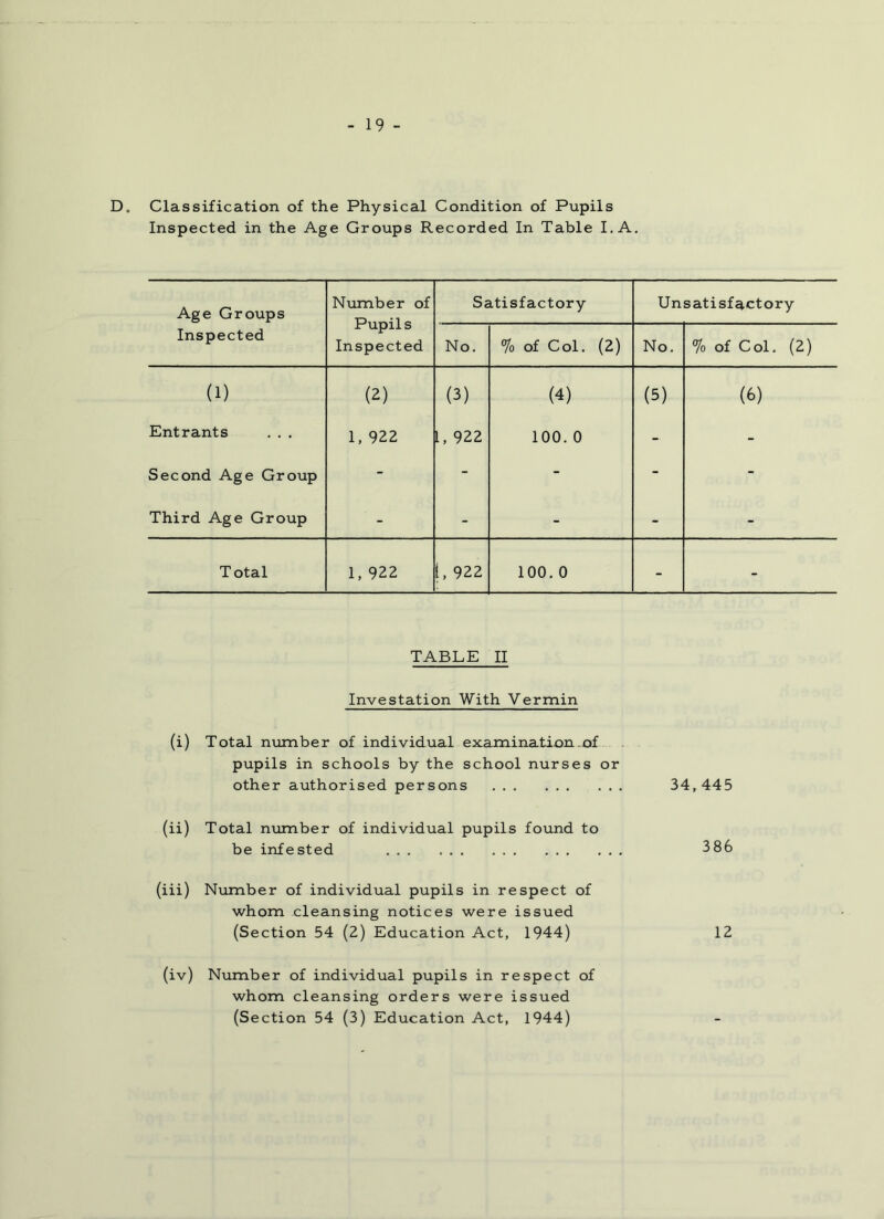 D. Classification of the Physical Condition of Pupils Inspected in the Age Groups Recorded In Table I. A. Age Groups Inspected Number of Pupils Inspected Satisfactory Unsatisfactory No. % of Col. (2) No. % of Col. (2) (1) (2) (3) (4) (5) (6) Entrants . . . 1, 922 l, 922 100. 0 - - Second Age Group - - - - - Third Age Group - - - - - T otal 1, 922 t, 922 100. 0 - - TABLE II Investation With Vermin (i) Total number of individual examination .of pupils in schools by the school nurses or other authorised persons 34,445 (ii) Total number of individual pupils found to be infested 386 (iii) Number of individual pupils in respect of whom cleansing notices were issued (Section 54 (2) Education Act, 1944) 12 (iv) Number of individual pupils in respect of whom cleansing orders were issued (Section 54 (3) Education Act, 1944)