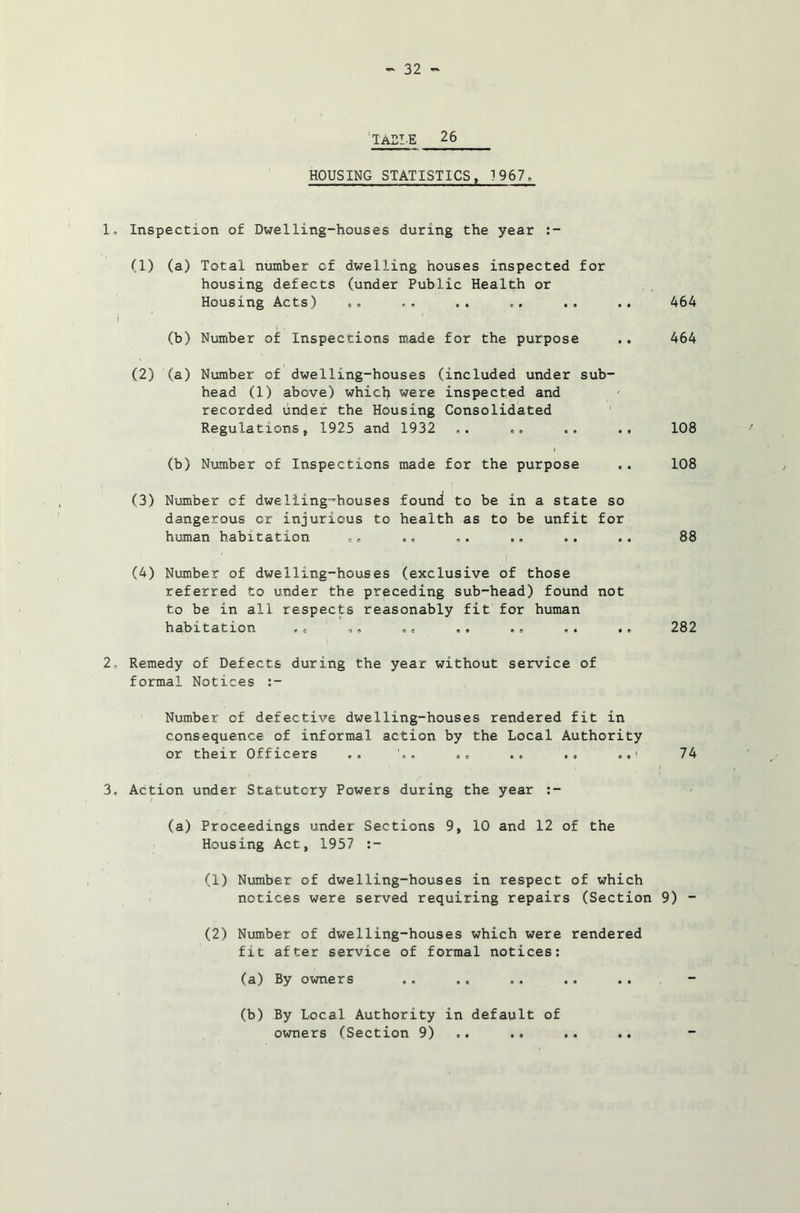 IaDLE 26 HOUSING STATISTICS, 1967, 1. Inspection of Dwelling-houses during the year :- (1) (a) Total number cf dwelling houses inspected for housing defects (under Public Health or Housing Acts) (b) Number of Inspections made for the purpose (2) (a) Number of dwelling-houses (included under sub- head (1) above) which were inspected and recorded under the Housing Consolidated Regulations, 1925 and 1932 (b) Number of Inspections made for the purpose (3) Number of dwelling-houses found to be in a state so dangerous or injurious to health as to be unfit for human habitation 0» (4) Number of dwelling-houses (exclusive of those referred to under the preceding sub-head) found not to be in all respects reasonably fit for human habitation ,c ,» „= 20 Remedy of Defects during the year without service of formal Notices :- Number of defective dwelling-houses rendered fit in consequence of informal action by the Local Authority or their Officers . „ .. .. . 3, Action under Statutory Powers during the year :- (a) Proceedings under Sections 9, 10 and 12 of the Housing Act, 1957 :- (1) Number of dwelling-houses in respect of which notices were served requiring repairs (Section (2) Number of dwelling-houses which were rendered fit after service of formal notices: (a) By owners (b) By Local Authority in default of owners (Section 9) 464 464 108 108 88 282 74 9) -