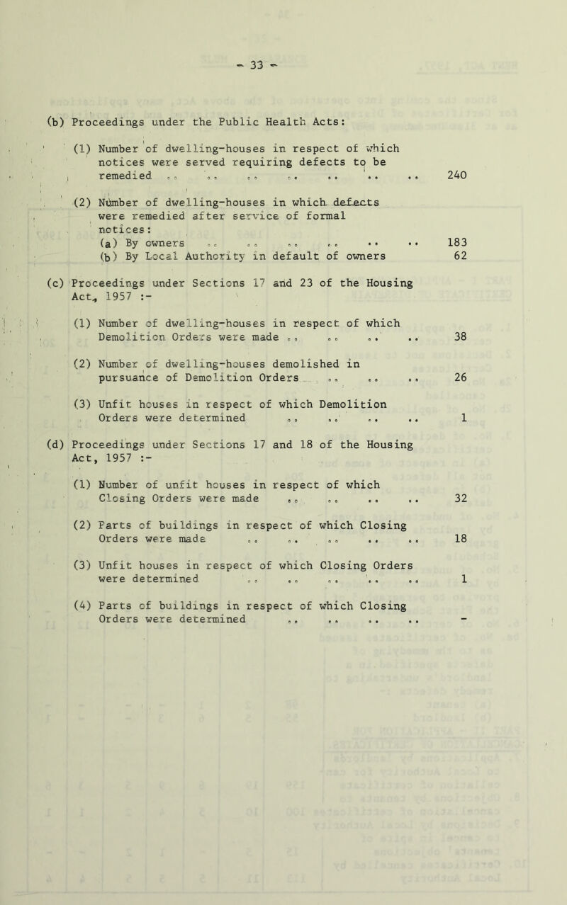 (b) Proceedings under the Public Health Acts: (1) Number of dwelling-houses in respect of which notices were served requiring defects to be i remedied , „ «» «. . . .. 240 I (2) Niimber of dwelling-houses in which, deflects were remedied after service of formal notices: (a) By owners »« „ 0 ... •• •• 183 (b) By Local Authority in default of owners 62 (c) Proceedings under Sections 17 and 23 of the Housing Act* 1957 :- (1) Number of dwelling-houses in respect of which Demolition Orders were made „» „„ ». .. 38 (2) Number of dwelling-houses demolished in pursuance of Demolition Orders «« .. .. 26 (3) Unfit houses in respect of which Demolition Orders were determined , „ , . .. 1 (d) Proceedings under Sections 17 and 18 of the Housing Act, 1957 :- (1) Number of unfit houses in respect of which Closing Orders were made ,0 „„ .. 32 (2) Parts of buildings in respect of which Closing Orders were made „, „, „, .. .. 18 (3) Unfit houses in respect of which Closing Orders were determined (4) Parts of buildings in respect of which Closing Orders were determined © a 1