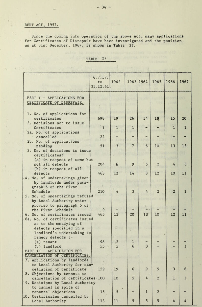 RENT ACT, 1957. Since the coming into operation of the above Act, many applications for Certificates of Disrepair have been investigated and the position as at 31st December, 1967, is shown in Table 27. TABLE 27 6.7.57. to 31.12.61 1962 1963 1964 1965 1966 1967 PART I - APPLICATIONS FOR CERTIFICATE_OF_piSMPAIR. 1. No. of applications for certificates 2. Decisions not to issue Certificates 2a. No. of applications cancelled 2b. No. of applications pending 3. No. of decisions to issue certificates: I (a) in respect of some but not all defects « (b) in respect of all defects 4. No. of undertakings given by landlords under para- graph 5 of the First Schedule 5. No. of undertakings refused by Local Authority under proviso to paragraph 5 of the First Schedule 6. No. of certificates issued] 6a. No. of certificates issued as to the remedying of defects specified in a landlord’s undertaking to remedy defects (a) tenant (b) landlord PART II - APPLICATION FOR CANCELLATION OF CERTIFICATES, 698 1 22 51 204 463 i, 210 9 465 98 55 7. Applications by landlords to Local Authority for can- cellation of certificate 8. Objections by tenants to cancellation of certificates 9. Decisions by Local Authority to cancel in spite of tenants' objections 10. Certificates cancelled by Local Authority 159 100 15 113 19 1 6 13 13 . 2 5 19 10 5 11 26 1 9 14 20 14 13 1? 10 2 12 15 1 13 4 10 20 1 13 3 11 10 12 11