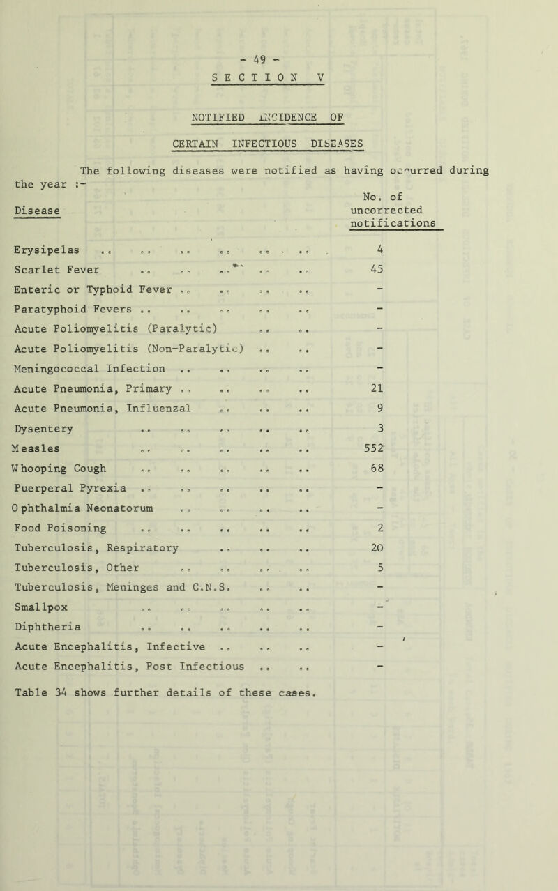 SECTION V the year Disease NOTIFIED INCIDENCE OF CERTAIN INFECTIOUS DISEASES The following diseases were notified as having occurred during No. of uncorrected notifications Erysipelas Scarlet Fever .. , . .. Enteric or Typhoid Fever ., Paratyphoid Fevers .» Acute Poliomyelitis (Paralytic) Acute Poliomyelitis (Non-Paralytic) Meningococcal Infection Acute Pneumonia, Primary .„ Acute Pneumonia, Influenzal 0c Dysentery Measles „ Whooping Cough Puerperal Pyrexia Ophthalmia Neonatorum Food Poisoning Tuberculosis, Respiratory Tuberculosis, Other Tuberculosis, Meninges and C.N.S. Smallpox .. co Diphtheria Acute Encephalitis, Infective Acute Encephalitis, Post Infectious 4 45 21 9 3 552 68 2 20 5 Table 34 shows further details of these cases.