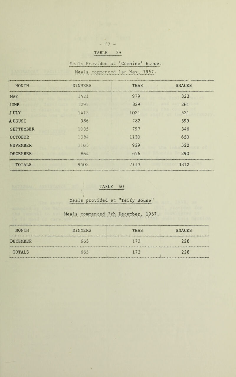 TABLE 39 Meals Provided at 'Combine' house Meals commenced 1s t May, 19 67, MONTH DINNERS TEAS SNACKS MAY 1421 979 323 JUNE 1295 829 261 JULY 1412 1021 521 AUGUST 986 782 399 SEPTEMBER 1035 797 346 OCTOBER 1 384 1120 650 NOVEMBER 1.105 929 522 DECEMBER 864 656 290 TOTALS 9502 7113 3312 j. TABLE i, 40 Meals provided at Teify House Meals commenced 7th December, 1967. MONTH DINNERS TEAS SNACKS DECEMBER 665 173 228 TOTALS 665 173 228 J