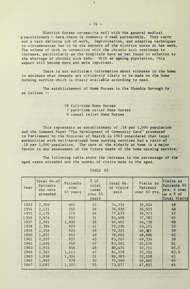 < - 76 - District Nurses co-operate well with the general medical practitioners - here there is commonly a real partnership. They carry out a very definite job of work, Improvisation, and adapting techniques to circumstances has to be the keynote of the district nurse at her work. The volume of work in connection with the chronic sick continues to increase, particularly as the hospitals have as yet found r.o solution to the shortage of chronic sick beds. With an ageing population, this aspect will become more and more important. There is not sufficient information about sickness in the home to estimate what demands are ultimately likely to be made on the home nursing service which is freely available according to need. The establishement of Home Nurses in the Rhondda Borough is as follows :- 18 full-time Home Nurses 7 part-time relief Home Nurses 8 casual relief Home Nurses This represents an establishment of .18 per 1,000 population and the Command Paper The Development of Community Care presented to Parliament by the Minister of Health in 1963 considered that local authorities with well-developed home nursing services had a ratio of .18 per 1,000 population. The care of the elderly at home is a major factor in any assessment of the future needs of the home nursing service. The following table shows the increase in the percentage of the aged cases attended and the number, of visits made to the aged. TABLE 47- 111 Year  1 — Total No„of Patients who were attended ' Pa tients over 65 years % of total cases over 65 years Total No. of visits paid Visits to Patients over 65 yrs. — Visits to Patients 65 yrs. + over as a % of Total Visits 1953 2,209 492 22 74,331 35,924 48 1954 2,121 555 26 76,930 36,955 48 j 1955 2,178 576 26 77,633 34,973 45 1 956 2,674 823 31 83,408 37,785 45 1957 2,791 1,000 36 90,462 44,738 49 1958 2,394 979 41 79,236 43,271 55 1959 2,356 923 39 79,223 46,527 59 1960 1,957 952 49 78,662 48,880 62 1961 2,207 957 43 83,767 49,334 59 1962 2,056 959 47 83,591 51,076 61 1963 1,955 946 48 80,474 52,711 65.5 1964 2,362 1,115 47 84,578 52,702 62.3 1965 1,958 1,004 51 80,393 52,108 65 1966 1,942 978 50 75,500 49,461 65 1967 2,081 1,105 53 73,077 47,825 64