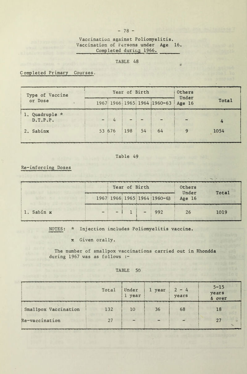 Vaccination against Poliomyelitis. Vaccination of Persons under Age 16. Completed durii^g 1966. TABLE 48 Completed Primary Courses, ■■■■ -« —■ ■ ■ ■ Type of Vaccine or Dose ■ Year of Birth i Others 1967 1966:1965 1964 ;1960-63 i Age 16 Total f [ , , , i * 1. Quadruple * D.T.P.P. \ i 2. Sabinx 1 • 53 ■ 1 r i 4 ! V - : ‘ ^ 676 198 54 ; 64 9 1054 • Re-inforcing Doses i ■ Table 49 1 ' ! 1. Sabin x Year of Birth Others - 1967 1966; 1965 i 1964 1960-63 Age 16 j , r i ' y - 1 1 | - 992 26 1019 L——1— NOTES: * Injection includes Poliomyelitis vaccine, x Given orally. The number of smallpox vaccinations carried out in Rhondda during 1967 was as follows :- TABLE 50 —■ ■■■ . j ! Total '' • Under 1 year 1 year 2-4 years 5-15 years & over { L ' U U ' ' 1 '■ ' Smallpox Vaccination i > L 1 l , 132 10 36 68 18 Re-vaccination 27 - 27 — .... —— . i . ■