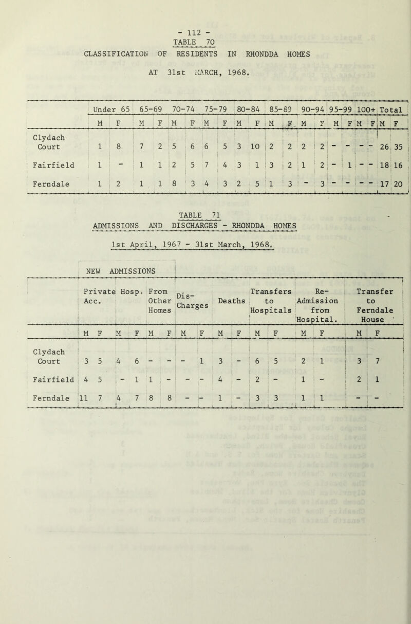 TABLE 70 CLASSIFICATION OF RESIDENTS IN RHONDDA HOMES AT 31st MARCH, 1968. Under 65 65- 69 70- 74 75- 79 80- ■84 85- 89 90- 94 95- ■99 100+ Total M F M F M F M F M F i M F M F M F M F M F Clydach l ! i » ' f i i ■“* rr~] Court 1 8 7 2 5 6 6 5 3 10 1 2 | 2 I 2 2 - i - - - 26 35 j 1 Fairfield j 1 1 1 1 2 5 | 7 4 i 3 1 i 3 i 2 I j 1 l 2;- i : 1 i - - 18 16 Ferndale 1 2 1 1 8 ' 3 4 3 2 : 5 1 ! 1 1 3 - i 3 ~ - -  17 20 TABLE 71 ADMISSIONS AND DISCHARGES - RHONDDA HOMES 1st April, 1967 - 31st March, 1968. NEW ADMISSIONS Private Hosp. Acc. J ; From Other Homes Dis- charges Deaths Transfers to Hospitals 1 « L . _ Re- Admission from Hospital. Transfer Ferndale I House ' | M F M F M F M F M F M F i M F M . F. j Clydach Court ! 3 5 4 6 1 I > [ ' r i 3 6 i 5 ; 2 , 1 i : 3 . ! . Fairfield ■ 4 5 I : 1 i i - - 1 i 4 - 2 i : ” t l j _ i 2 i ! ! Ferndale 11 7 4 J , 7 L —— 8 8 - i- 1 3 i 1 3 : l i ..... j i ~s . _