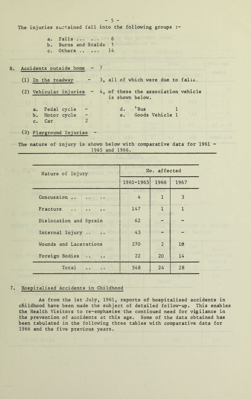 The injuries suctained fall into the following groups a. Falls ..o ... 6 b. Burns and Scalds 1 c. Others .. ... 14 B. Accidents outside home - 7 (1) In the roadway - 3, all of which were due to falls. (2) Vehicular injuries - 4, of these the association vehicle is shown below. a. Pedal cycle - d. ’Bus 1 b. Motor cycle - e. Goods Vehicle 1 c. Car 2 (3) Playground Injuries - The nature of injury is shown below with comparative data for 1961 1965 and 1966. Nature of Injury No. affected 1961-1965 1966 1967 Concussion ,. 4 1 3 Fracture 147 1 1 Dislocation and Sprain 62 - - Internal Injury „„ 43 - - Wounds and Lacerations 270 2 10 Foreign Bodies 22 20 14 Total 548 24 28 7. Hospitalised Accidents in Childhood As from the 1st July, 1961, reports of hospitalised accidents in childhood have been made the subject of detailed follow-up. This enables the Health Visitors to re-emphasise the continued need for vigilance in the prevention of accidents at this age. Some of the data obtained has been tabulated in the following three tables with comparative data for 1966 and the five previous years.