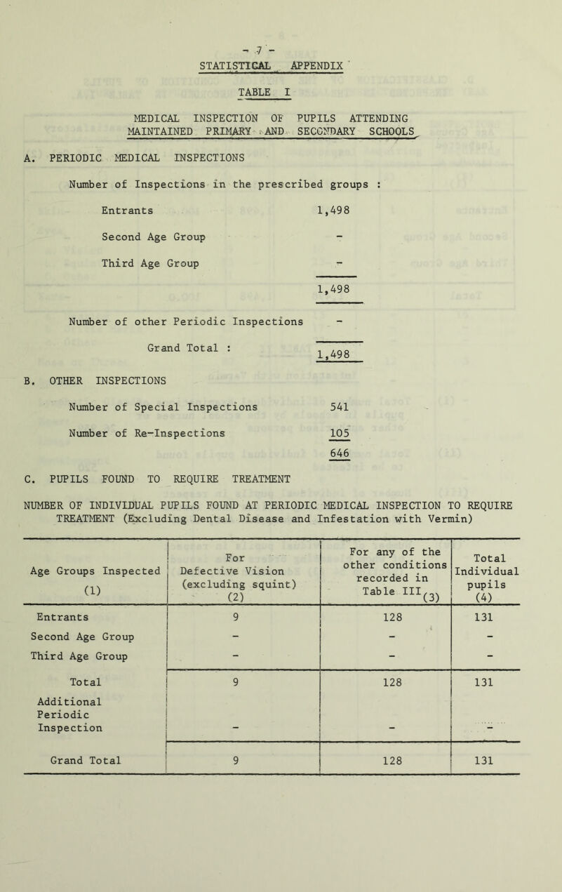 STATISTICAL APPENDIX ' TABLE I MEDICAL INSPECTION OF PUPILS ATTENDING MAINTAINED PRIMARY AND SECONDARY SCHOOLS^ A. PERIODIC MEDICAL INSPECTIONS Number of Inspections in the prescribed groups : Entrants 1,498 Second Age Group - Third Age Group *- 1,498 Number of other Periodic Inspections - Grand Total : B. OTHER INSPECTIONS Number of Special Inspections Number of Re-Inspections C. PUPILS FOUND TO REQUIRE TREATMENT NUMBER OF INDIVIDUAL PUPILS FOUND AT PERIODIC MEDICAL INSPECTION TO REQUIRE TREATMENT (Excluding Dental Disease and Infestation with Vermin) Age Groups Inspected (1) For Defective Vision (excluding squint) (2) For any of the other conditions recorded in Table III^ Total Individual pupils (4) Entrants 9 128 131 Second Age Group - - - Third Age Group - -■ - Total 9 128 131 Additional Periodic Inspection — Grand Total 9 128 131 1,498 541 105 646