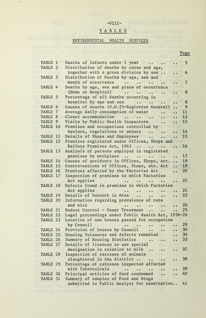 -VIII- TABLES ENVIRONMENTAL HEALTH SERVICES Page TABLE 1 Deaths of infants under 1 year 5 TABLE 2 Distribution of deaths by cause and age, together with a gross division by sex .. .. 6 TABLE 3 Distribution of Deaths by age, sex and month of occurrence .. .. 7 TABLE 4 Deaths by age, sex and place of occurrence (Home or Hospital) 8 TABLE 5 Percentage of all deaths occurring in hospital by age and sex 8 TABLE 6 Causes of deaths (S.D.25-Registrar General) .. 9 TABLE 7 Average daily consumption of water .. .. 11 TABLE 8 Closet accommodation 12 TABLE 9 Visits by Public Health Inspectors .. .. 12 TABLE 10 Premises and occupations controlled by byelaws, regulations or orders 14 TABLE 11 Details of Shops and Employees 15 TABLE 12 Premises registered under Offices, Shops and Railway Premises Act, 1963 16 TABLE 13 Analysis of persons employed in registered premises by workplace . . . . 17 TABLE 14 Causes of accidents in Offices, Shops, etc. .. 18 TABLE 15 Contraventions of Offices, Shops, etc. Act .. 19 TABLE 16 Premises affected by the Factories Act .. 20 TABLE 17 Inspection of premises to which Factories Act applies 21 TABLE 18 Defects found in premises to which Factories Act applies 21 TABLE 19 Details of Outwork in Area 22 TABLE 20 Information regarding prevalence of rats and mice 24 TABLE 21 Rodent Control - Sewer Treatment 25 TABLE 22 Legal proceedings under Public Health Act, 1936-26 TABLE 23 Location of new houses passed for occupation by Council 29 TABLE 24 Provision of houses by Council 30 TABLE 25 Housing Nuisances and defects remedied .. 30 TABLE 26 Summary of Housing Statistics 33 TABLE 27 Details of licences to use special designation in relation to milk 37 TABLE 28 Inspection of carcases of animals slaughtered in the district 38 TABLE 29 Percentage of carcases inspected affected with Tuberculosis 39 TABLE 30 Principal articles of food condemned .. .. 40 TABLE 31 Summary of samples of Food and Drugs submitted to Public Analyst for examination.. 41