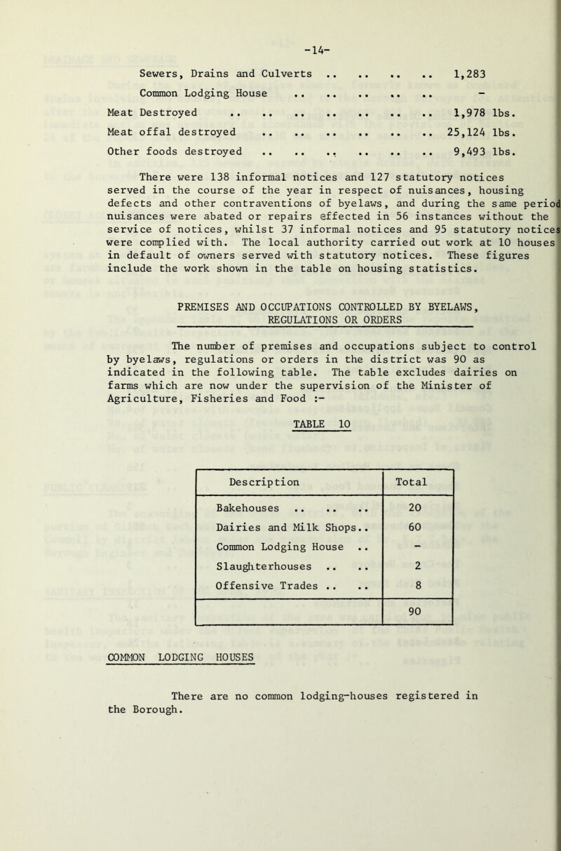 -14- Sewers, Drains and Culverts 1,283 Common Lodging House - Meat Destroyed 1,978 lbs. Meat offal destroyed 25,124 lbs. Other foods destroyed 9,493 lbs. There were 138 informal notices and 127 statutory notices served in the course of the year in respect of nuisances, housing defects and other contraventions of byelaws, and during the same period nuisances were abated or repairs effected in 56 instances without the service of notices, whilst 37 informal notices and 95 statutory notices were complied with. The local authority carried out work at 10 houses in default of owners served with statutory notices. These figures include the work shown in the table on housing statistics. PREMISES AND OCCUPATIONS CONTROLLED BY BYELAWS, REGULATIONS OR ORDERS The number of premises and occupations subject to control by byelaws, regulations or orders in the district was 90 as indicated in the following table. The table excludes dairies on farms which are now under the supervision of the Minister of Agriculture, Fisheries and Food :- TABLE 10 Description Total Bakehouses 20 ! Dairies and Milk Shops.. 60 Common Lodging House - Slaughterhouses 2 Offensive Trades .. 8 90 COMMON LODGING HOUSES There are no common lodging-houses registered in the Borough.