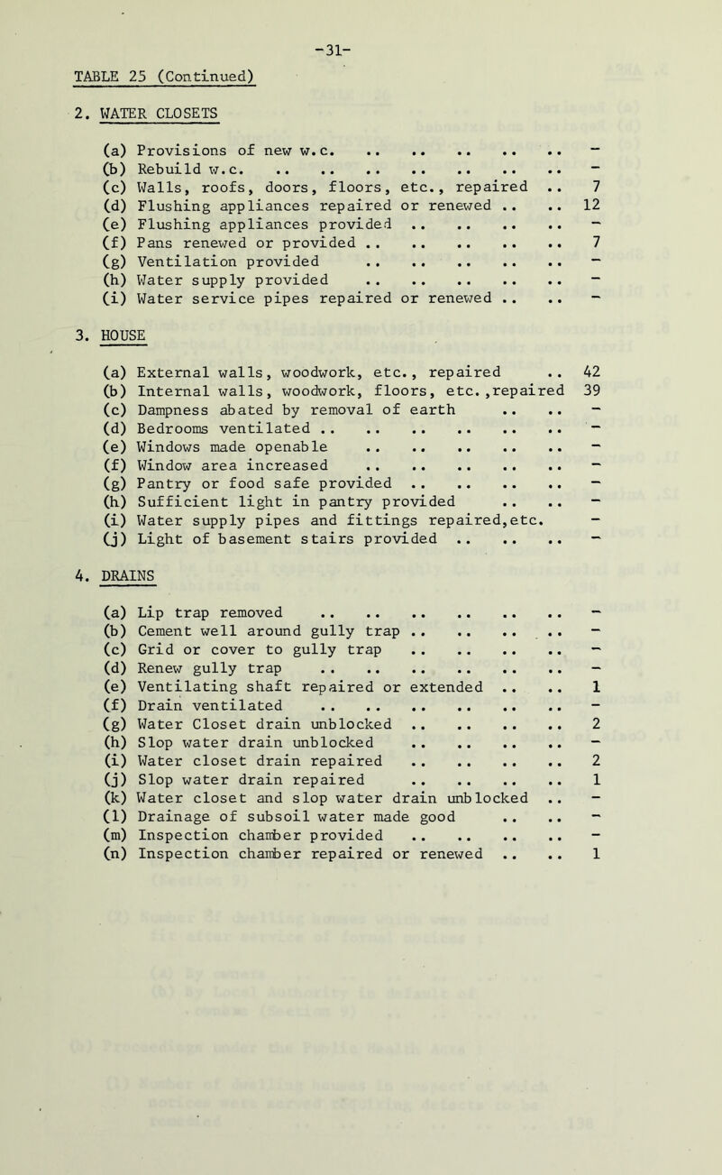 TABLE 25 (Continued) -31- 2. WATER CLOSETS (a) Provisions of new w. c - (b) Rebuild w. c - (c) Walls, roofs, doors, floors, etc., repaired .. 7 (d) Flushing appliances repaired or renewed .. .. 12 (e) Flushing appliances provided — (f) Pans renewed or provided . . 7 Cg) Ventilation provided - (h) Water supply provided - (i) Water service pipes repaired or renewed .. .. - 3. HOUSE (a) External walls, woodwork, etc., repaired .. 42 (b) Internal walls, woodwork, floors, etc. ,repaired 39 (c) Dampness abated by removal of earth .. .. - (d) Bedrooms ventilated — (e) Windows made openable .. .. — (f) Window area increased — (g) Pantry or food safe provided — (h) Sufficient light in pantry provided . . .. — (i) Water supply pipes and fittings repaired,etc. - a) Light of basement stairs provided — 4. DRAINS (a) Lip trap removed — (b) Cement well around gully trap . . - (c) Grid or cover to gully trap — (d) Renew gully trap — (e) Ventilating shaft repaired or extended .. .. 1 (f) Drain ventilated - (g) Water Closet drain unblocked 2 (h) Slop water drain unblocked — (i) Water closet drain repaired 2 (j) Slop water drain repaired 1 (k) Water closet and slop water drain unblocked .. - Cl) Drainage of subsoil water made good .. .. - Cm) Inspection charrber provided - Cn) Inspection chamber repaired or renewed .. .. 1