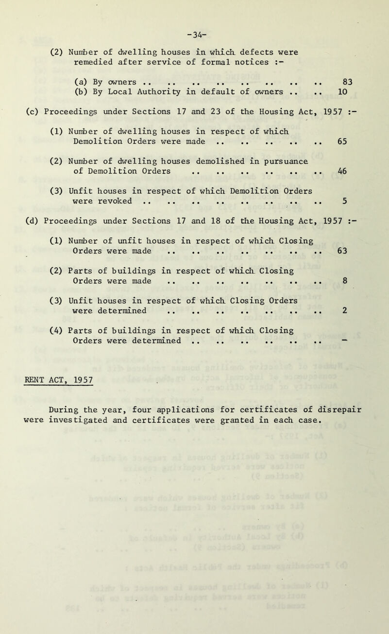 -34- (.2) Number of dwelling houses in which defects were remedied after service of formal notices (a) By owners 83 (b) By Local Authority in default of owners .. .. 10 (c) Proceedings under Sections 17 and 23 of the Housing Act, 1957 (1) Number of dwelling houses in respect of which Demolition Orders were made 65 (2) Number of dwelling houses demolished in pursuance of Demolition Orders 46 (3) Unfit houses in respect of which Demolition Orders were revoked 5 (d) Proceedings under Sections 17 and 18 of the Housing Act, 1957 Cl) Number of unfit houses in respect of which Closing Orders were made 63 (2) Parts of buildings in respect of which. Closing Orders were made 8 (3) Unfit houses in respect of which Closing Orders were determined 2 C4) Parts of buildings in respect of which Closing Orders were determined — RENT ACT, 1957 During the year, four applications for certificates of disrepair were investigated and certificates were granted in each case.