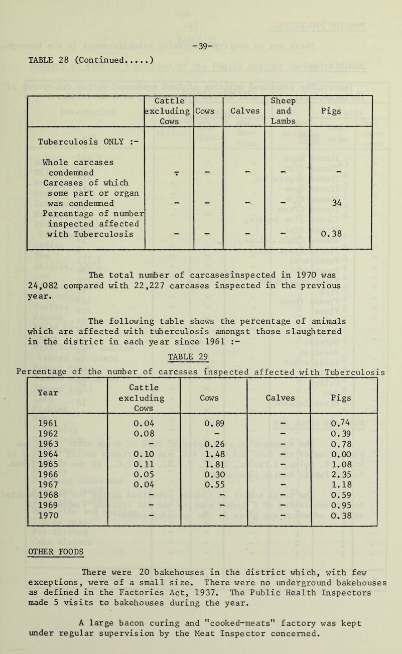 -39- Cattle sxcluding Cows Cows Calves Sheep and Lambs Pigs Tuberculosis ONLY :- Whole carcases condemned • - - - - Carcases of which some part or organ was condemned 34 Percentage of number inspected affected with Tuberculosis - - - - 0.38 The total number of carcases inspected in 1970 was 24,082 compared with 22,227 carcases inspected in the previous year. The following table shows the percentage of animals which are affected with tuberculosis amongst those slaughtered in the district in each year since 1961 TABLE 29 Percentage of the number of carcases inspected affected with Tuberculosis Year Cattle excluding Cows Cows Calves Pigs 1961 0.04 0.89 — 0.74 1962 0.08 - - 0.39 1963 - 0.26 - 0.78 1964 0. 10 1.48 - 0.00 1963 0.11 1.81 - 1.08 1966 0.05 0.30 - 2.35 1967 0.04 0.55 - 1.18 1968 - - - 0.59 1969 - - - 0.95 1970 — — — 0.38 OTHER FOODS There were 20 bakehouses in the district which, with few exceptions, were of a small size. There were no underground bakehouses as defined in the Factories Act, 1937. The Public Health Inspectors made 5 visits to bakehouses during the year. A large bacon curing and cooked-meats factory was kept under regular supervision by the Meat Inspector concerned.