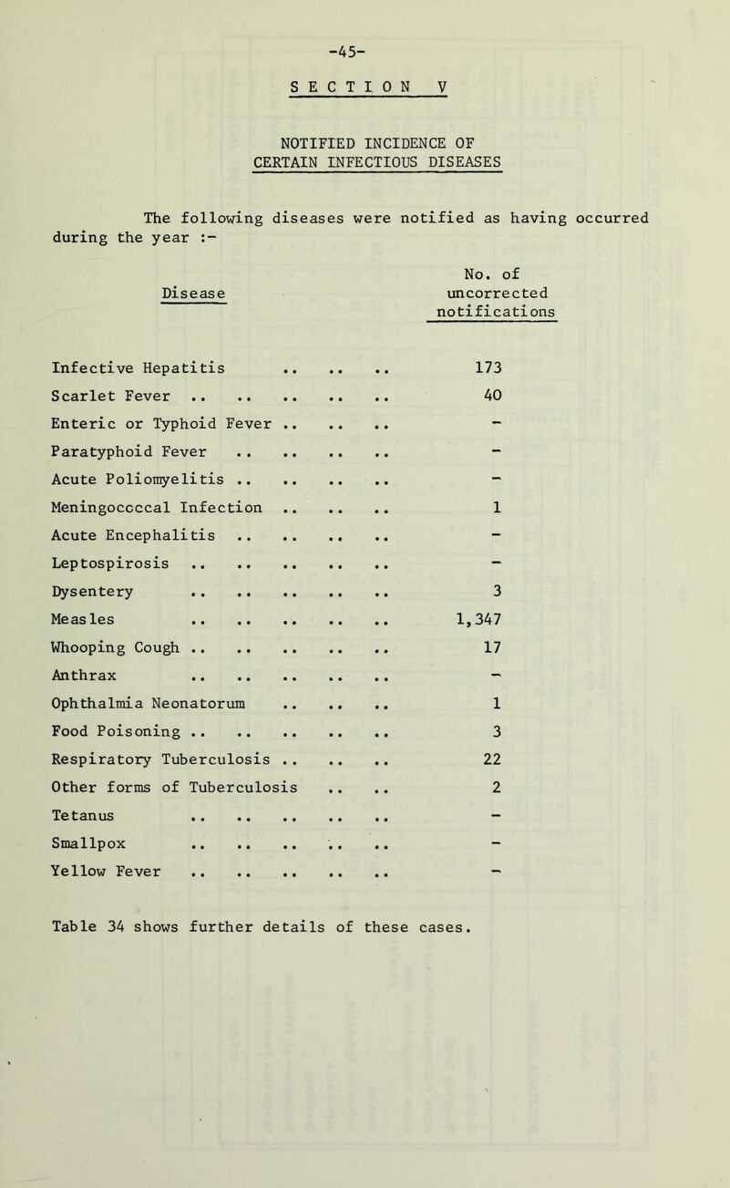 -45- SECTION V NOTIFIED INCIDENCE OF CERTAIN INFECTIOUS DISEASES The following diseases were notified as having occurred during the year No. of Disease uncorrected notifications Infective Hepatitis 173 Scarlet Fever 40 Enteric or Typhoid Fever - Paratyphoid Fever — Acute Poliomyelitis — Meningococcal Infection 1 Acute Encephalitis - Leptospirosis — Dysentery 3 Measles 1,347 Whooping Cough 17 Anthrax — Ophthalmia Neonatorum 1 Food Poisoning 3 Respiratory Tuberculosis 22 Other forms of Tuberculosis .... 2 Tetanus - Smallpox .. .. - Yellow Fever —