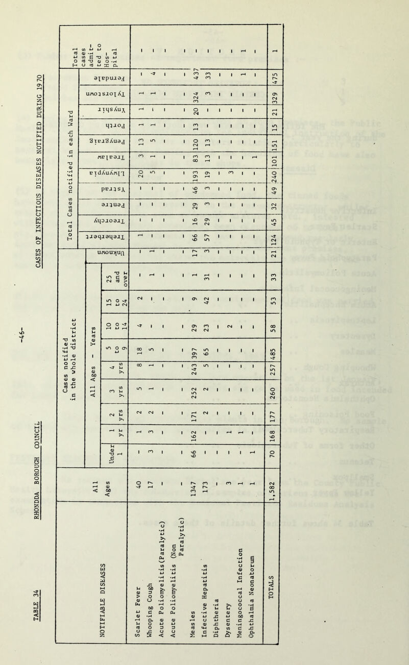 RHONDDA BOROUGH COUNCIL CASES OF INFECTIOUS DISEASES NOTIFIED DURING 19 70 i o tn u u <U *h | nj U) 6 X) !/) -u nJ O <u o -h O nj u ■x. o. aXBpuaaj imoq sjoj Ax i -» i i <r r^i | Jiqs Auj, qa-ioj cn | | 3tbj9 Auaj m to | MBXB3JX ro co | BfdAuAr'qq O in | I n on i m i PBJ3SA a-uuaj Aqoaoaax | VO CTN | 3aaqaaqajX o •H U 4J TJ (/) a> •H X) o o c & * (0 (D <D 52 -f? UttOU^Ufl • cn | ^ C flJ cm nj > O I | i a> cn | cm CM cm 00 to I <r u ro M CM M >> CO I in r-H I | CM CM I I I I I r-4 CM | | <N | | X) d HD I I oo < s: oo p oo d •H a o o CTJ d u o ctj Z P-. CTj U-l CL CO 00 d d <D M O CTJ d o a) 2 CTJ -C ■U a o oo CO