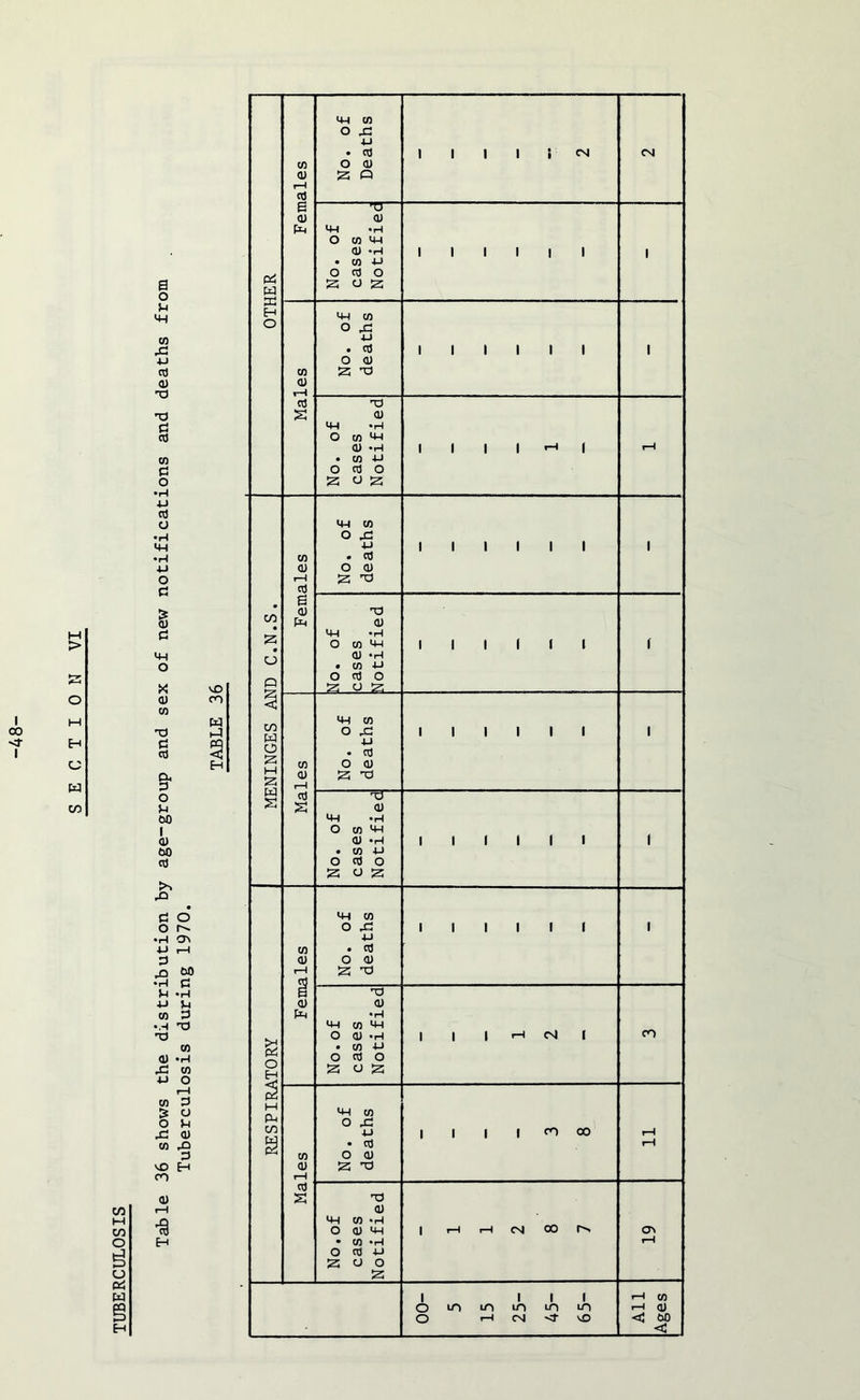 CO I H > O H CJ W CO CO M CO o £ o Pi w s H ions and deaths from OTHER Females No. of Deaths 1 1 1 1 i CN No. of cases Notified 1 1 1 1 1 1 ' CO <D No. of deaths 1 1 1 1 1 1 1 s No. of cases Notified 1 1 1 1 ■—1 1 rH Table 36 shows the distribution by age-group and sex of new notificat: Tuberculosis during 1970. TABLE 36 MENINGES AND C.N.S. Females No. of deaths 1 1 1 1 I 1 i No. of cases Notified 1 1 1 f 1 1 f Males No. of deaths 1 t 1 1 1 1 i No. of cases Notified 1 1 1 1 1 1 I RESPIRATORY j Females No. of deaths 1 1 1 1 1 1 ■ No. of cases Notified 1 1 1 rH CM 1 CO Males No. of deaths I | | | on 00 II No. of cases Notified | 1 r-l OJ oo r-> CTs i—H 00- 5 15 25- 45- 65- All Ages