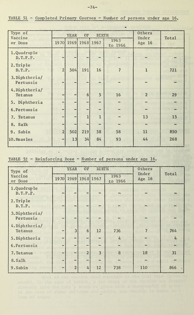 TABLE 51 - Completed Primary Courses - Number of persons under age 16 Type of Vaccine or Dose YEAR OF BIRTH Others Under Age 16 Total 19 70 1969 1968 1967 1963 to 1966 1.Quadruple D.T.P.P. — — — — — — 2.Triple D.T.P. 2 504 191 16 7 1 721 3. Diphtheria/ Pertussis — — — — — — — 4.Diphtheria/ Tetanus — — 6 5 16 2 29 5. Diphtheria - - - - - - - 6.Pertussis - - - - - - — 7. Tetanus - - 1 1 - 13 15 8. Salk - - - - - - - 9. Sabin 2 502 219 58 58 . 11 850 10.Measles - 13 34 84 93 44 268 TABLE 52 - Reinforcing Dose - Number of persons under age 16. Type of YEAR OF BIRTH Others Under Age 16 k 1 Total Vaccine or Dose 19 70 1969 1968 1967 1963 to 1966 1. Quadruple D.T.P.P. — — — j 2. Triple D.T.P. — — — — — 3.Diphtheria/ Pertussis — — — — —. -s - 4. Diphtheria/ Tetanus — 3 6 12 736 7 764 5.Diphtheria - - - - 4 - 4 6.Pertussis - - - - - - - 7. Tetanus - - 2 3 8 18 31 8. Salk - - - - - - ->