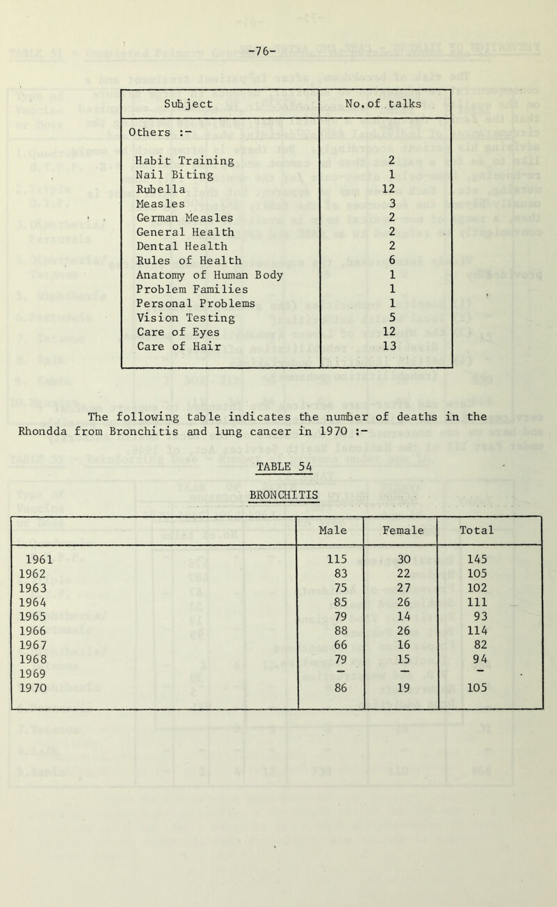 -76- Subject No. of talks Others Habit Training 2 Nail Biting 1 Rub e 11 a 12 Me asles 3 German Measles 2 General Health 2 Dental Health 2 Rules of Health 6 Anatomy of Human Body 1 Problem Families 1 Personal Problems 1 Vision Testing 5 Care of Eyes 12 Care of Hair 13 The following table indicates the number of deaths in the Rhondda from Bronchitis and lung cancer in 1970 TABLE 54 BRONCHITIS Male Female Total 1961 115 30 145 1962 83 22 105 1963 75 27 102 1964 85 26 111 1965 79 14 93 1966 88 26 114 1967 66 16 82 1968 79 15 94 1969 — — —