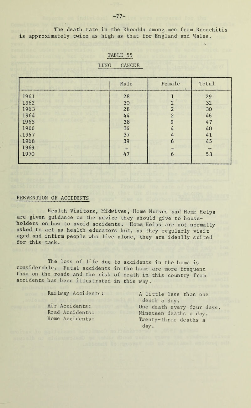-77- The death rate in the Rhondda among men from Bronchitis is approximately twice as high as that for England and Wales. TABLE 55 LUNG CANCER Male Female Total 1961 28 1 29 1962 30 2 ' 32 1963 28 2 30 1964 44 2 46 1965 38 9 47 1966 36 4 40 ,1967 37 4 41 1968 39 6 45 1969 1970 47 6 53 PREVENTION OF ACCIDENTS Health Visitors, Midwives, Home Nurses and Home Helps are given guidance on the advice they should give to house- holders on how to avoid accidents. Home Helps are not normally asked to act as health educators but, as they regularly visit aged and infirm people who live alone, they are ideally suited for this task. The loss of life due considerable. Fatal accidents than on the roads and the risk accidents has been illustrated Railway Accidents: Air Accidents: Road Accidents : Home Accidents: to accidents in the home is in the home are more frequent of death in this country from in this way. A little less than one death a day. One death every four days. Nineteen deaths a day. Twenty-three deaths a day.