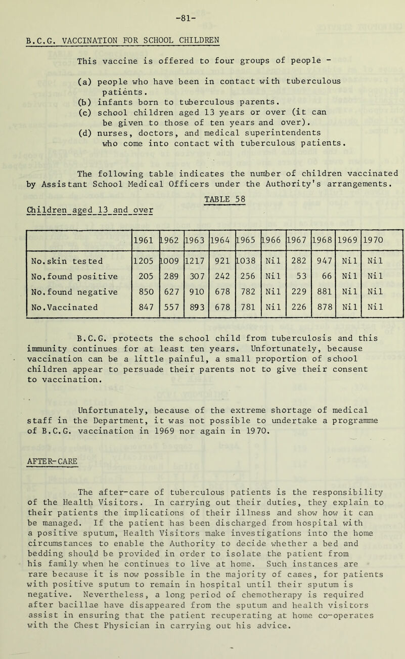 -81- B.C.G. VACCINATION FOR SCHOOL CHILDREN This vaccine is offered to four groups of people - (a) people who have been in contact with tuberculous patients . (b) infants born to tuberculous parents. (c) school children aged 13 years or over (it can be given to those of ten years and over). (d) nurses, doctors, and medical superintendents who come into contact with tuberculous patients. The following table indicates the number of children vaccinated by Assistant School Medical Officers under the Authority’s arrangements. TABLE 58 Children aged 13_and over 1961 L962 1963 1964 1965 1966 1967 1968 1969 1970 No. skin tested 1205 L009 1217 921 1038 Nil 282 947 Nil Nil No, found positive 205 289 30 7 242 256 Nil 53 66 Nil Nil No.found negative 850 627 910 678 782 Nil 229 881 Nil Nil No.Vaccinated 847 557 893 678 781 Nil 226 878 Nil Nil B.C.G. protects the school child from tuberculosis and this immunity continues for at least ten years. Unfortunately, because vaccination can be a little painful, a small proportion of school children appear to persuade their parents not to give their consent to vaccination. Unfortunately, because of the extreme shortage of medical staff in the Department, it was not possible to undertake a programme of B.C.G. vaccination in 1969 nor again in 1970. AFTER-CARE The after-care of tuberculous patients is the responsibility of the Health Visitors. In carrying out their duties, they explain to their patients the implications of their illness and show how it can be managed. If the patient has been discharged from hospital with a positive sputum, Health Visitors make investigations into the home circumstances to enable the Authority to decide whether a bed and bedding should be provided in order to isolate the patient from his family when he continues to live at home. Such instances are rare because it is now possible in the majority of cases, for patients with positive sputum to remain in hospital until their sputum is negative. Nevertheless, a long period of chemotherapy is required after bacillae have disappeared from the sputum and health visitors assist in ensuring that the patient recuperating at home co-operates with the Chest Physician in carrying out his advice.