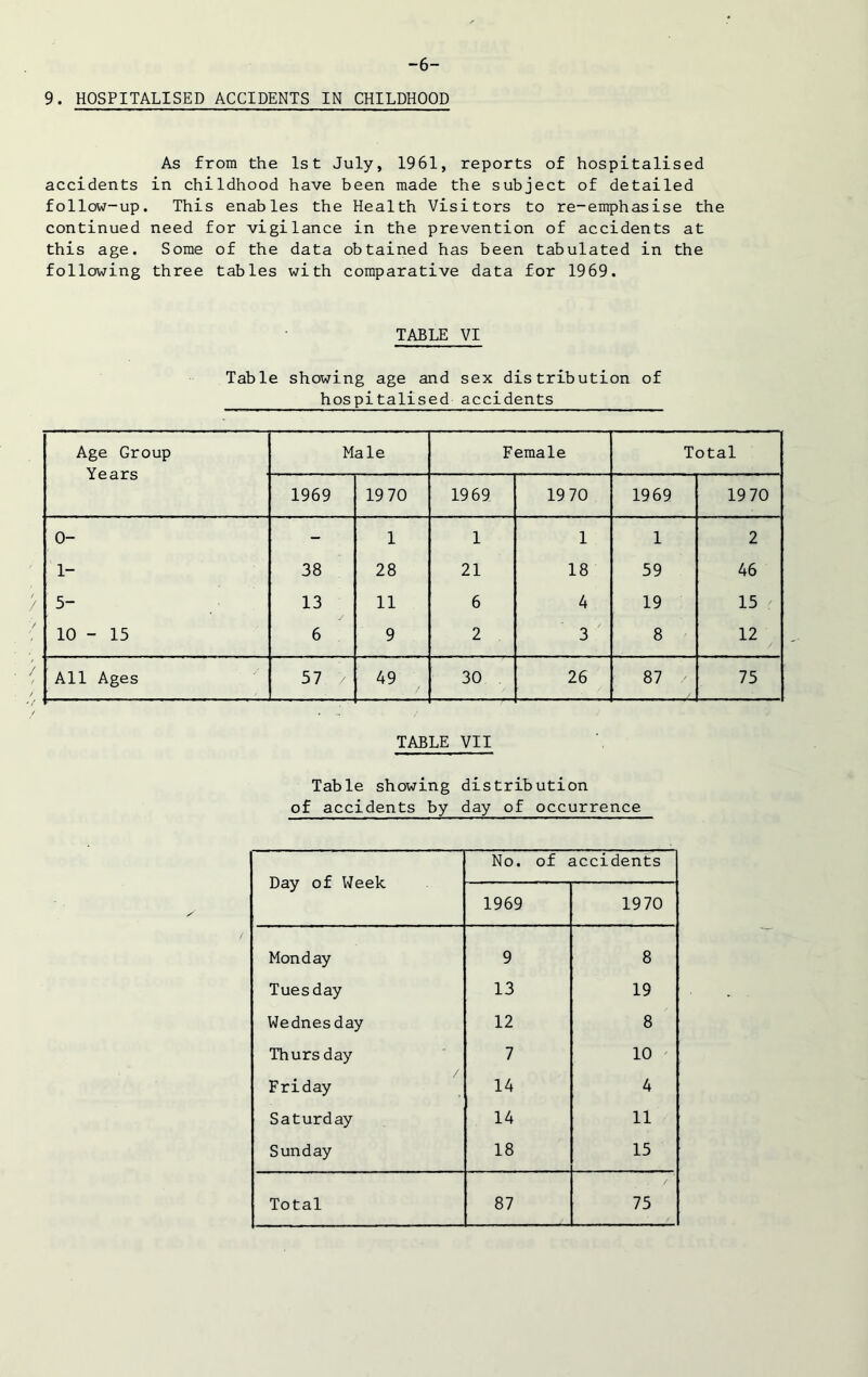 -6- 9. HOSPITALISED ACCIDENTS IN CHILDHOOD As from the 1st July, 1961, reports of hospitalised accidents in childhood have been made the subject of detailed follow-up. This enables the Health Visitors to re-emphasise the continued need for vigilance in the prevention of accidents at this age. Some of the data obtained has been tabulated in the following three tables with comparative data for 1969. TABLE VI Table showing age and sex distribution of hospitalised accidents Age Group Years Male Female Total 1969 19 70 1969 19 70 1969 19 70 0- - 1 1 1 1 2 1- 38 28 21 18 59 46 5- 13 11 6 4 19 15 10 - 15 6 9 2 3 8 12 All Ages 57 49 30 26 87 75 TABLE VII Table showing distribution of accidents by day of occurrence Day of Week No. of accidents 1969 1970 Monday 9 8 Tuesday 13 19 Wednesday 12 8 Thurs day 7 10 Friday 14 4 Saturday 14 11 Sunday 18 15