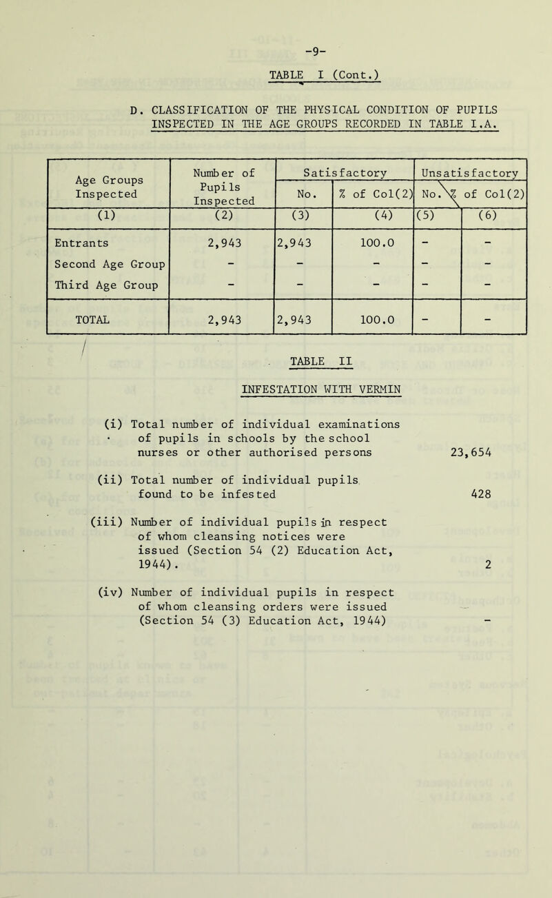 -9- TABLE I (Cont.) ■ %   D. CLASSIFICATION OF THE PHYSICAL CONDITION OF PUPILS INSPECTED IN THE AGE GROUPS RECORDED IN TABLE I.A. Age Groups Inspected Numb er of PupiIs Inspected Satisfactory Unsatisfactory No. % of Col(2) NoN^ of Col(2) (1) (2) (3) (4) (5) (6) Entrants 2,943 2,943 100.0 - - Second Age Group - - - - - Third Age Group - - - - - TOTAL 2,943 2,943 100.0 - - / TABLE II INFESTATION WITH VERMIN (i) Total number of individual examinations • of pupils in schools by the school nurses or other authorised persons (ii) Total number of individual pupils found to be infested (iii) Number of individual pupils in respect of whom cleansing notices were issued (Section 54 (2) Education Act, 1944) . 23,654 428 2 (iv) Number of individual pupils in respect of whom cleansing orders were issued