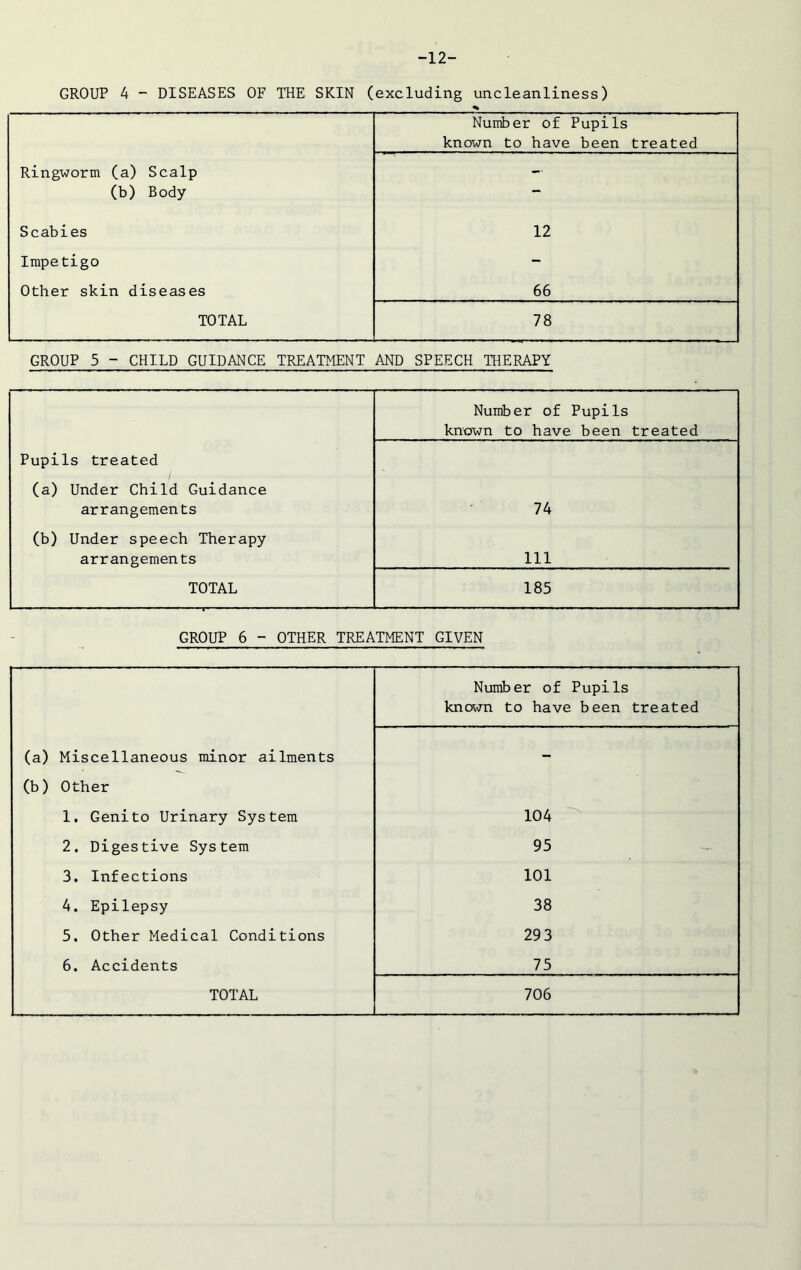 -12- GROUP 4 - DISEASES OF THE SKIN (excluding uncleanliness) Number of Pupils known to have been treated Ringworm (a) Scalp — (b) Body — Scabies 12 Impetigo - Other skin diseases 66 TOTAL 78 GROUP 5 - CHILD GUIDANCE TREATMENT AND SPEECH THERAPY Number of Pupils known to have been treated Pupils treated (a) Under Child Guidance arrangements 74 (b) Under speech Therapy arrangements 111 TOTAL 185 GROUP 6 - OTHER TREATMENT GIVEN Number of Pupils known to have been treated (a) Miscellaneous minor ailments - (b) Other 1. Genito Urinary System 104 2. Digestive System 95 3. Infections 101 4. Epilepsy 38 5. Other Medical Conditions 29 3 6. Accidents 75