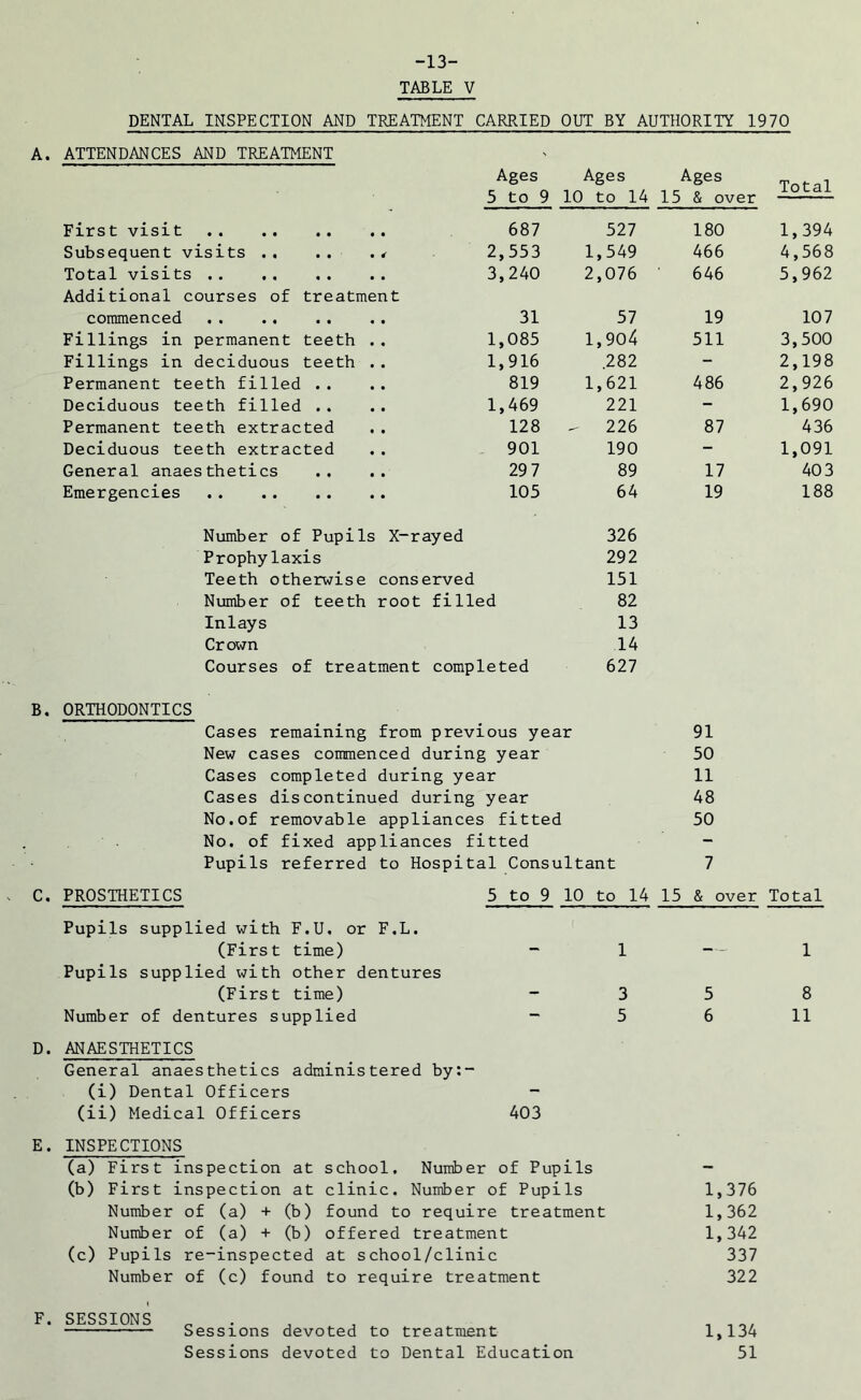 -13- TABLE V DENTAL INSPECTION AND TREATMENT CARRIED OUT BY AUTHORITY 1970 A. ATTENDANCES AND TREATMENT Ages Ages Ages Total 5 to 9 10 to 14 15 & over First visit 687 527 180 1,394 Subsequent visits 4 2,553 1,549 466 4,568 Total visits 3,240 2,076 646 5,962 Additional courses of treatment commenced 31 57 19 107 Fillings in permanent teeth . « 1,085 1,904 511 3,500 Fillings in deciduous teeth . • 1,916 282 - 2,198 Permanent teeth filled .. , 819 1,621 486 2,926 Deciduous teeth filled .. « 1,469 221 - 1,690 Permanent teeth extracted • 128 - 226 87 436 Deciduous teeth extracted • 901 190 - 1,091 General anaesthetics 29 7 89 17 403 Emergencies 105 64 19 188 Number of Pupils X-rayed 326 Prophylaxis 292 Teeth otherwise conserved 151 Number of teeth root filled 82 Inlays 13 Crown 14 Courses of treatment completed 627 B. ORTHODONTICS Cases remaining from previous year New cases commenced during year Cases completed during year Cases discontinued during year No.of removable appliances fitted No. of fixed appliances fitted Pupils referred to Hospital Consultant 91 50 11 48 50 7 C. PROSTHETICS 5 to 9 10 to 14 15 & over Total Pupils supplied with F.U. or F.L. (First time) - 1 Pupils supplied with other dentures (First time) - 3 Number of dentures supplied - 5 D. ANAESTHETICS General anaesthetics administered by:- (i) Dental Officers - (ii) Medical Officers 403 E. INSPECTIONS (a) First inspection at school. Number of Pupils (b) First inspection at clinic. Number of Pupils Number of (a) + (b) found to require treatment Number of (a) + (b) offered treatment (c) Pupils re-inspected at school/clinic Number of (c) found to require treatment 1 5 8 6 11 1,376 1,362 1,342 337 322 F. SESSIONS Sessions devoted to treatment Sessions devoted to Dental Education 1,134 51