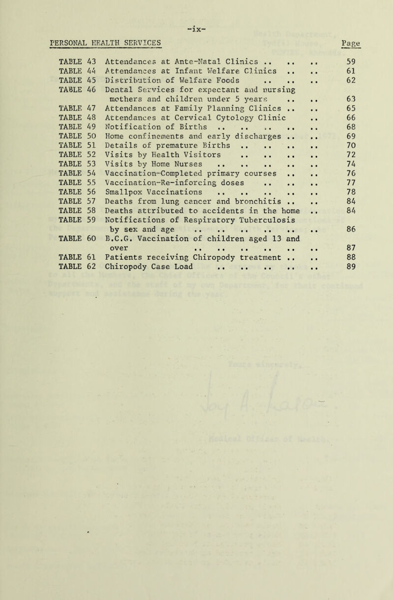 “3.X- PERSONAL HEALTH. SERVICES Page TABLE A3 Attendances at Ante-Natal Clinics 59 TABLE 4A Attendances at Infa-nt Welfare Clinics .. .. 61 TABLE A5 Distribution of Welfare Foods 62 TABLE A6 Dental Services for expectant and nursing mothers and children under 5 years .. .. 63 TABLE A7 Attendances at Family Planning Clinics .. .. 65 TABLE 48 Attendances at Cervical Cytology Clinic .. 66 TABLE 49 Notification of Births .. .. 68 TABLE 50 Home confinements and early discharges .. .. 69 TABLE 51 Details of premature Births 70 TABLE 52 Visits by Health Visitors 72 TABLE 53 Visits by Home Nurses 74 TABLE 54 Vaccination-Completed primary courses .. .. 76 TABLE 55 Vaccination-Re-inforcing doses 77 TABLE 56 Smallpox Vaccinations .. ,. 78 TABLE 57 Deaths from lung cancer and bronchitis .. .. 84 TABLE 58 Deaths attributed to accidents in the home .. 84 TABLE 59 Notifications of Respiratory Tuberculosis by sex and age 86 TABLE 60 B.C.G. Vaccination of children aged 13 and over 87 TABLE 61 Patients receiving Chiropody treatment .. .. 88