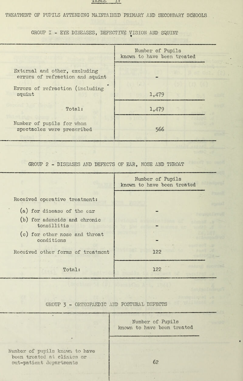 TREATMENT OP PUPILS ATTENDING MAINTAINED PRIMARY AND SECONDARY SCHOOLS GROUP I - EYE DISEASES, DEFECTIVE VISION AND SQUINT € Number of Pupils known to have been treated External and other, excluding errors of refraction and .squint Errors of refraction (including squint 1,479 Totals 1,479 Number of pupils for whom spectacles were prescribed 5 66 GROUP 2 - DISEASES AND DEFECTS OF EAR, NOSE AND THROAT Number of Pupils known to have been treated Received operative treatments (a) for disease of the ear - (b) for adenoids and chronic tonsillitis - (c) for other nose and throat conditions - Received other forms of treatment 122 Totals 122 GROUP 3 - ORTHOPAEDIC AND POSTURAL DEFECTS Number of Pupils known to have been treated Number of pupils known to have been treated at clinics or out-patient dopartment s 62