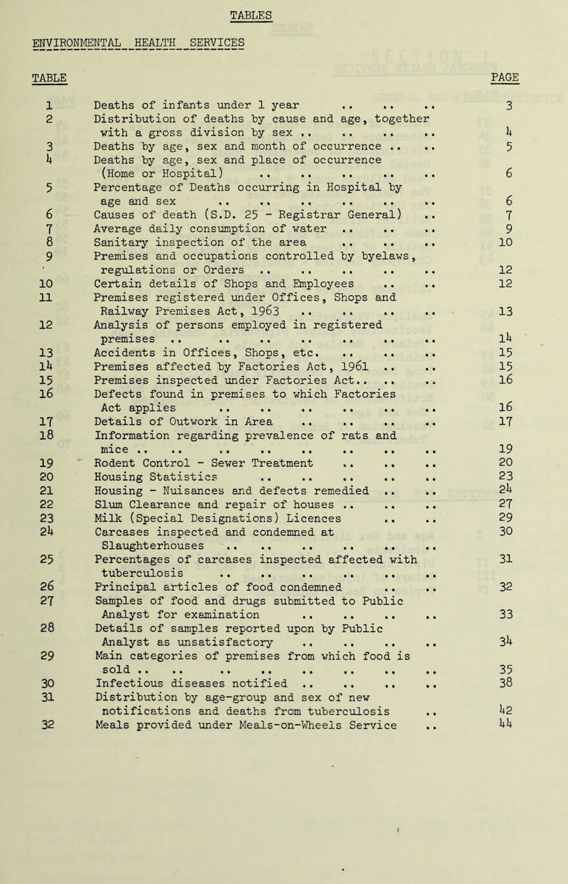 ENVIRONMENTAL HEALTH SERVICES TABLE PAGE 1 2 3 U 5 6 7 8 9 10 11 12 13 Ik 15 16 IT 18 19 20 21 22 23 2k 25 26 27 28 29 30 31 32 Deaths of infants under 1 year Distribution of deaths by cause and age, together with a gross division by sex .. Deaths by age, sex and month of occurrence .. Deaths by age, sex and place of occurrence (Home or Hospital) Percentage of Deaths occurring in Hospital by age and sex Causes of death (S.D. 25 - Registrar General) Average daily consumption of water Sanitary inspection of the area Premises and occupations controlled by byelaws, regulations or Orders .. .. Certain details of Shops and Employees Premises registered under Offices, Shops and Railway Premises Act, 1963 Analysis of persons employed in registered premises Accidents in Offices, Shops, etc. Premises affected by Factories Act, 196l Premises inspected under Factories Act.. Defects found in premises to which Factories Act applies Details of Outwork in Area Information regarding prevalence of rats and mic6 •• •• w • • • •• •• •• Rodent Control - Sewer Treatment Housing Statistics Housing - Nuisances and defects remedied Slum Clearance and repair of houses .. Milk (Special Designations) Licences Carcases inspected and condemned at Slaughterhouses Percentages of carcases inspected affected with tuberculosis Principal articles of food condemned Samples of food and drugs submitted to Public Analyst for examination Details of samples reported upon by Public Analyst as unsatisfactory Main categories of premises from which food is sold .. .. .. .. .. .. •. Infectious diseases notified Distribution by age-group and sex of new notifications and deaths from tuberculosis Meals provided under Meals-on-Wheels Service 3 k 5 6 6 T 9 10 12 12 13 Ik 15 15 16 16 17 19 20 23 2k 27 29 30 31 32 33 3k 35 38 k2 f