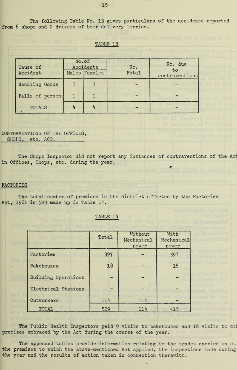 -15- The following Table No. 13 gives particulars of the accidents reported from 6 shops and 2 drivers of beer delivery lorries. TABLE 13 Cause of No. of Accidents No. No. due to contraventions Accident Males Females Fatal Handling Goods 3 3 - - Falls of persons 1 1 - - TOTALS 4 4 - - CONTRAVENTIONS OF THE OFFICES, SHOPS, etc. ACT. The Shops Inspector did not report any instances of contraventions of the Act in Offices, Shops, etc. during the year. FACTORIES The total number of premises in the district affected by the Factories Act, 196l is 529 made up in Table l4. TABLE l4 Total Without Mechanical power With Mechanical power Factories 397 - 397 Bakehouses •18 18 Building Operations - - - Electrical Stations - - - Outworkers Il4 114 - TOTAL 529 114 415 The Public Health Inspectors paid 9 visits to bakehouses and l8 visits to otl premises embraced by the Act during the course of the year. The appended tables provide information relating to the trades carried on at the premises to which the above-mentioned Act applied, the inspections made during the year and the results of action taken in connection therewith.