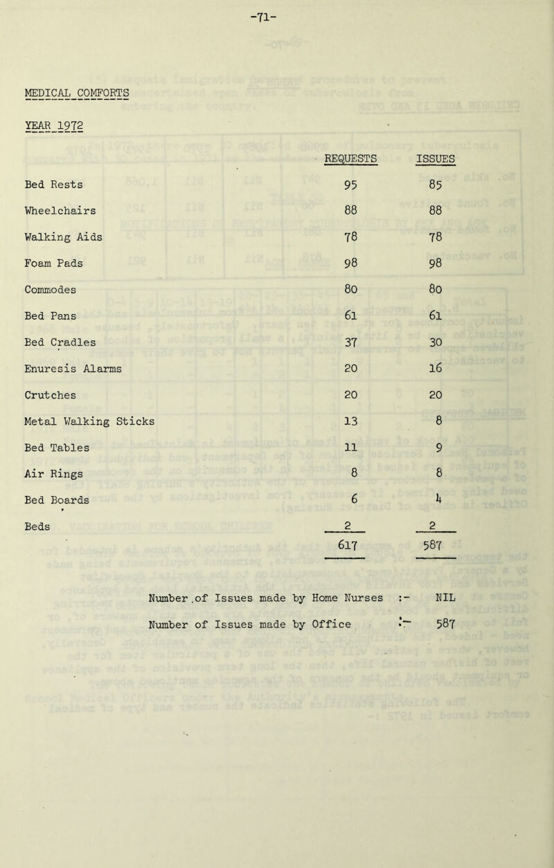 -71- year 1972 REQUESTS ISSUES Bed Rests 95 85 Wheelchairs 88 88 Walking Aids 78 78 Foam Pads 98 98 Commodes 80 80 Bed Pans 6l 61 Bed Cradles 37 30 Enuresis Alarms 20 16 Crutches 20 20 Metal Walking Sticks 13 8 Bed Tables 11 9 Air Rings 8 8 Bed Boards 9 6 h Beds 2 2 617 587 NIL Number.of Issues made by Home Nurses Number of Issues made by Office 587