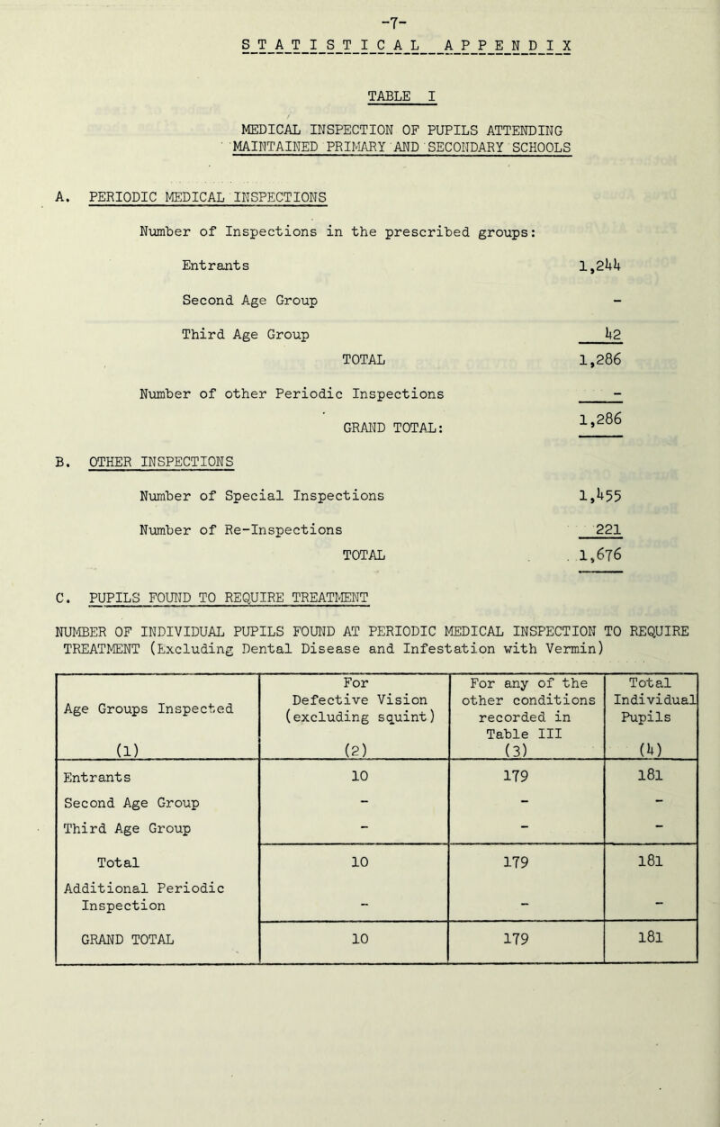 -7- STATISTICAL APPENDIX TABLE I MEDICAL INSPECTION OF PUPILS ATTENDING ' MAINTAINED PRIMARY AND'SECONDARY SCHOOLS A. PERIODIC MEDICAL INSPECTIONS Number of Inspections in the prescribed groups: Entrants Second Age Group Third Age Group TOTAL Number of other Periodic Inspections GRAND TOTAL: B. OTHER INSPECTIONS Number of Special Inspections Number of Re-Inspections TOTAL C. PUPILS FOUND TO REQUIRE TREATMENT 1,241+ 42 1,286 1,286 1,455 221 1,676 NUMBER OF INDIVIDUAL PUPILS FOUND AT PERIODIC MEDICAL INSPECTION TO REQUIRE TREATMENT (Excluding Dental Disease and Infestation with Vermin) Age Groups Inspected (1) For Defective Vision (excluding squint) (2) For any of the other conditions recorded in Table III (3) Total Individual Pupils (4) Entrants 10 179 181 Second Age Group - - - Third Age Group - - - Total 10 179 181 Additional Periodic Inspection - - -