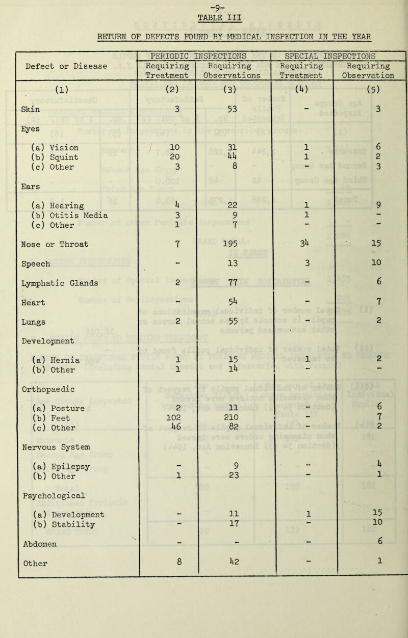 -9- TABLE III RETURN OF DEFECTS FOUND BY MEDICAL INSPECTION IN THE YEAR PERIODIC INSPECTIONS SPECIAL INSPECTIONS Defect or Disease Requiring Treatment Requiring Observations Requiring Treatment Requiring Observation (D (2) (3) (1) (5) Skin 3 53 - 3 Eyes (a) Vision / 10 31 1 6 (b) Squint 20 14 1 2 (c) Other 3 8 — 3 Ears (a) Hearing k 22 1 9 (b) Otitis Media 3 9 1 (c) Other 1 7 — Nose or Throat 7 195 3l 15 Speech - 13 3 10 Lymphatic Glands 2 77 - 6 Heart - 5l - 7 Lungs 2 55 - 2 Development (a) Hernia 1 15 1 2 (b) Other 1 ll — — Orthopaedic (a) Posture 2 11 - 6 (b) Feet 102 210 i “ 7 (c) Other 16 82 — 2 Nervous System (a) Epilepsy - 9 - 1 (b) Other 1 23 1 Psychological (a) Development ■“ 11 1 15 (b) Stability — 17 — 10 Abdomen - - - 6 Other