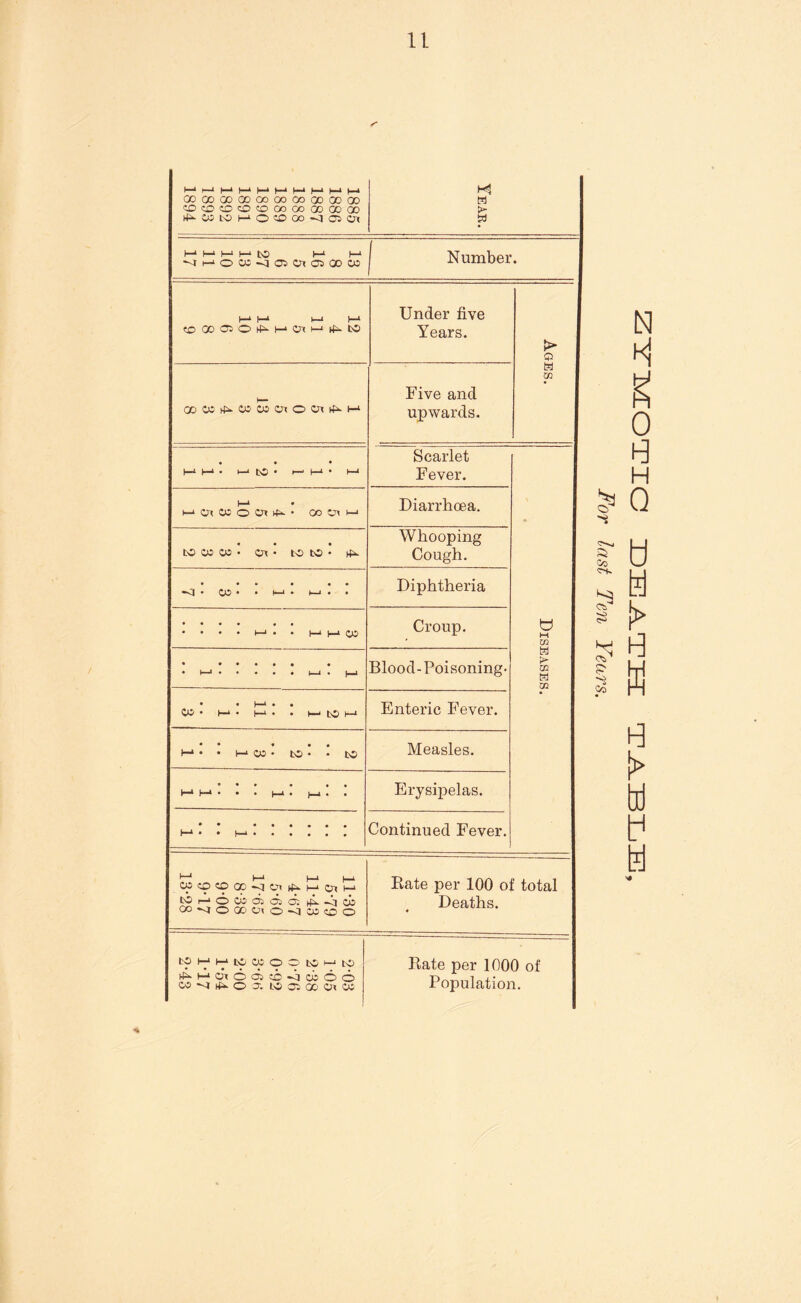 mmmhhhhhmh 00 CO 00 00 CO OO CO oo 00 00 ZD CO CO CO <0 Oo OO GO GO 00 ^WLOHO®OO^QOl *3 w ► w i-* i— h-* h-* to I-1 i-» Nnmhpr Mi-ioa:<iffiOi®Qow x'umutst • )—^ |m1 ) 1 ] 1 «OOD®O^HOiMtMO Under five Years. Ages. 0D0irf^O5O5Cri©Cnt^l—‘ Five and upwards. 1—1 1—1 - MW I-* M • MM Scarlet Fever. Diseases.  « h—4 • m CO O Or ^ • 00 Cn m Diarrhoea. • • • to 05 00 • On • to to • Whooping Cough. • • * • • m •<1 • 05 • • M-1 • M-1 • . Diphtheria • • • • • • • • • • M-» • • 1—1 1—1 to Croup. • • • • • • • • I—* —i • )-i Blood-Poisoning. • . I—4 . . 0v • H-4 • 1—4 • • H tO H Enteric Fever. • • • • • H* • • h-4 OO • tO • • tO Measles. • • • • • • h-i i_i. . . (_*. . . Erysipelas. •• *••••• f-» • • Continued Fever. t—1 i (_i |_i WOOOO<!Oi^MOtM t0 r1 O 05 02 05 0: A -j <05 ccvjocooiooaoo Bate per 100 of total Deaths. 4 tSHMtOOSOOtOMtO ^Hoiodo^wdo W *<t © J. to Cl 00 cn 05 Rate per 1000 of Population. •* ZlTTVCOTia DEATH TABLE, For last Ten Years.