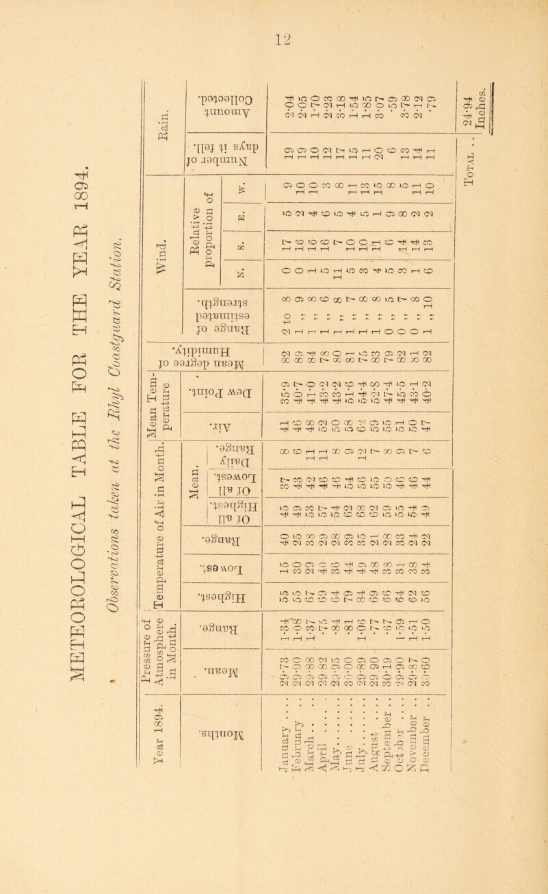METEOROLOGICAL TABLE FOR THE YEAR 1894. 12 © * c* © -to © I <■>»* 5© so CO © A eq © so so ■So co Si © •<s> so C? H. © Co r© o a •pojooiioo sPiOOC000H>ftI>®*P101 OOpCdHiOOOOlQpn to • rH c3 Ph TM IT S^P jo igqumjq G5C^O(Mt>iOHOcDCO^H i~4r—4rHi—IHH»—1 CM »—1 rH i—1 «4H o £ | OOOCO(X)HCCiO(X)iOHO rH r-H j-H rH rH i—1 rH tOOqHCDtOHtOi—ICftOOCMCM Pi CO l— i—1 1— l—1 i—1 l—1 i—1 pH i—li—1 £ A OOHtOHlOCO^lOCOHO rH • qjSnoijs pOJ'BTXtlJSQ jo aSu'Bjj coo5co«acoi>®ooiot>ooo rH -4-3 ~ CO rH rH rH rH rH rH rH CC O' O' rH Ajiptumjj jo ooiSep Liaopj Ot Oj H CO O 1—i O CO ® (M H N CDQ0‘XI>0OCOI>COl>CO»00 i H CD CD pH Eh 3 -4-3 cl <3 •JUIOJ A\0(J 0)t-0<M(MOstlWsPiOHC^ iQOHmcoHTt'omicicoo «3 & kH pii rH • rH <1 HO00ClO0D'MC5iCHOt- s)t-^stU3'0>0©>QU5«)>Qs)( -4-3 a •eSuBjj Apat OOCOHHOOOSMt-OOQt-© t—1 1—1 rH HH n • rH Mean •JS9A\.0rj ll8 JO t-M NOaHaJO OCOH COHHHH-ttOitototOHHH rH • pH «HH •jsoipbipj TT^ JO lO 05 CO l- H Cl CO O Ifj -f 3> H H to >o to CO CO CD to to to HH o o> fs •oStrey; OlOCOfflOOOlflHCCCOHsi sjlcqmiMCqMMIMNMCqiN -4-3 c3 rH CD P>4 • r S9 VY0rJ tOOOOCOHOiODoO.—'GOtH HMiNHaJHHHcocomaj a <X> EH •jsaqSijj trstotoOSHOSHOSCOHiCMCD to to CD CD CO C— CO CD CO CO CO to Pressure of Atmosphere in Month. •g.chi'cjj -cH 00 Nm^HSUsNOS-O CO O CO t— 00 00 O to CO to »o »o 1—1 1—1 1—1 rH —1 l—1 1—1 •nuapj CO C » OUO o o O ® O N o NOOO'XOOO'CTiHCiOOO asososcsboososOffiCJO Oi(M CT CM (M CO Ct (M CO C' n CO Year 1894. •sqjno]^ January .... February .. March April May June July August .... September .. October .... November .. December .. Total .. 24-94 Inches.