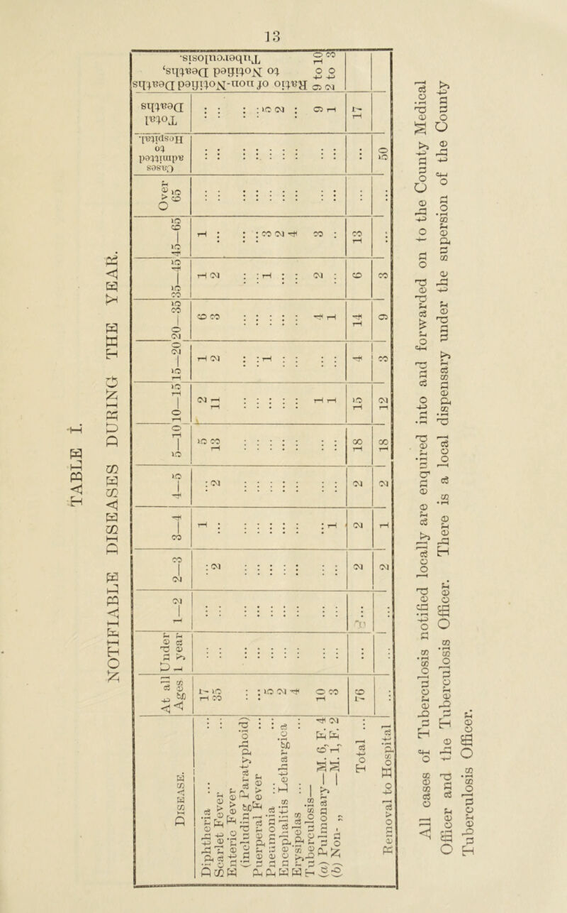 W H <1 W H O HH W P w CO m P P t—I fe HH H O •siso[no.i0qii^^L O CO ‘sq-^TsaQ p0gi!;o]q O O sq4i?0Q payi^o^-non JO <05 CM sq4^9Q : : ‘c CM : 05 rH moX tH 4'B^irtsaji o;^ . o pOCJCJIUip'B • • . .... • • • >ra sas’uf) p > CO . . o lO CO 1 th : : : CO CM CO : CO ( • JO lO »c CO (M OJ CO CO lO CO o CM 'o' CM CO CO lO _1— >o' CM Oi CO o 1—( 1 lO ’-a CM >o CM iC CO »o I -fl CM 00 CM 00 CM CO CM CO I CM CM CM CM CM V u OP cs t; o) ^1 oS C/3 o tJD t- >o i-( 'CO >0 CM O CO CO w I/) w Q o3 CD > o o ^ Tl ft cs 'S o H PCCW ■o • fH o I—^ ft 4J . tS H O , > <D [ft .S u CO > a> . c5 c3 O • rH bX 03 I—I 4J o h:1 CO ^ CM C^th' • • <4 o3 4-> o H <D O ft u <v c3 ‘F^ a o o3 CO •p-H C/3 o Qj ft ^ O ‘K CD 1— t—• G f ^ ^ iM ^ ft Ph W W H CD f- o3 a o j; S ' 3 O p^;2i CS o ft co o w o -p r-H o3 > O OJ ft All cases of Tuberculosis notified locally are enquired into and forwarded on to the County Medical Officer and the Tuberculosis Officer. There is a local dispensary under the supersion of the County Tuberculosis Officer.