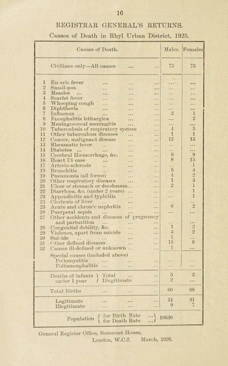 REGISTRAR GENERAL’S RETURNS. Causes of Death in Rhyl Urban District, 1925. Causes of Death. Males. Females Civilians only—All causes • • - iO 73 1 En> eric fever • • • 2 Small-nox • • • • . . • •. 3 Measles • • • • • * . • • 4 Scarlet fever • • • • • • • « • 5 Whooping cough . • . . • • 6 Diphtheria • . . ... 7 Influenza ... • • • 2 1 8 Encephalitis lethargica . . . ... 2 9 Meningococcal meningitis . . . . . . ... 10 Tuberculosis of respiratory system . . . 4 o 11 Other tuberculous diseases • • . 1 1 12 Cancer, malignant disease • • • 12 13 13 Rheumatic lever • • • . . . ... 14 Diabetes ... • • • . . . ... 15 Cerebral Haemorrhage, &c. . . . 9 9 16 Heart Di ease • . . 8 15 17 Arterio-sclerosis • • . . . . 1 IS Bronchitis . . . 5 4 19 Pneumonia (all forms) • • • 4 2 20 Other respiratory diseases • • • 1 3 21 Ulcer of stomach or duodenum... . . • 2 1 22 Diarrhoea, &c. (under 2 years) ... • . • . . . 1 23 Appendicitis and typhlitis ... 1 24 Cirrhosis of liver . . . ”6 .. . 25 Acute and chrome nephritis • • • 2 26 27 Puerperal sepsis Other accidents and diseases of pregnancy • • ♦ • . • and parturition • ■ • . . . ■ • * 28 Congenital debility, &c. ... 1 2 29 Violence, apart from suicide • . • 3 2 30 Sui<4de . . . 1 *8 31 f>ther defined diseases . • . 15 32 Causes ill-defined or unknown ... Special causes (included above) . . . 1 ... Poliomyelitis ... ... Polioencephalitis ... ... ... Deaths of infants ) Total • • * 5 3 under 4 year j Illegitimate 2 ... Total Births ... 60 88 Legitimate . . . 51 81 Illegitimate 9 „ ... r for Birth Rate Population Death Rate 10630 General Kegister Office, Somerset House, London, W.C.2. March, 1926.