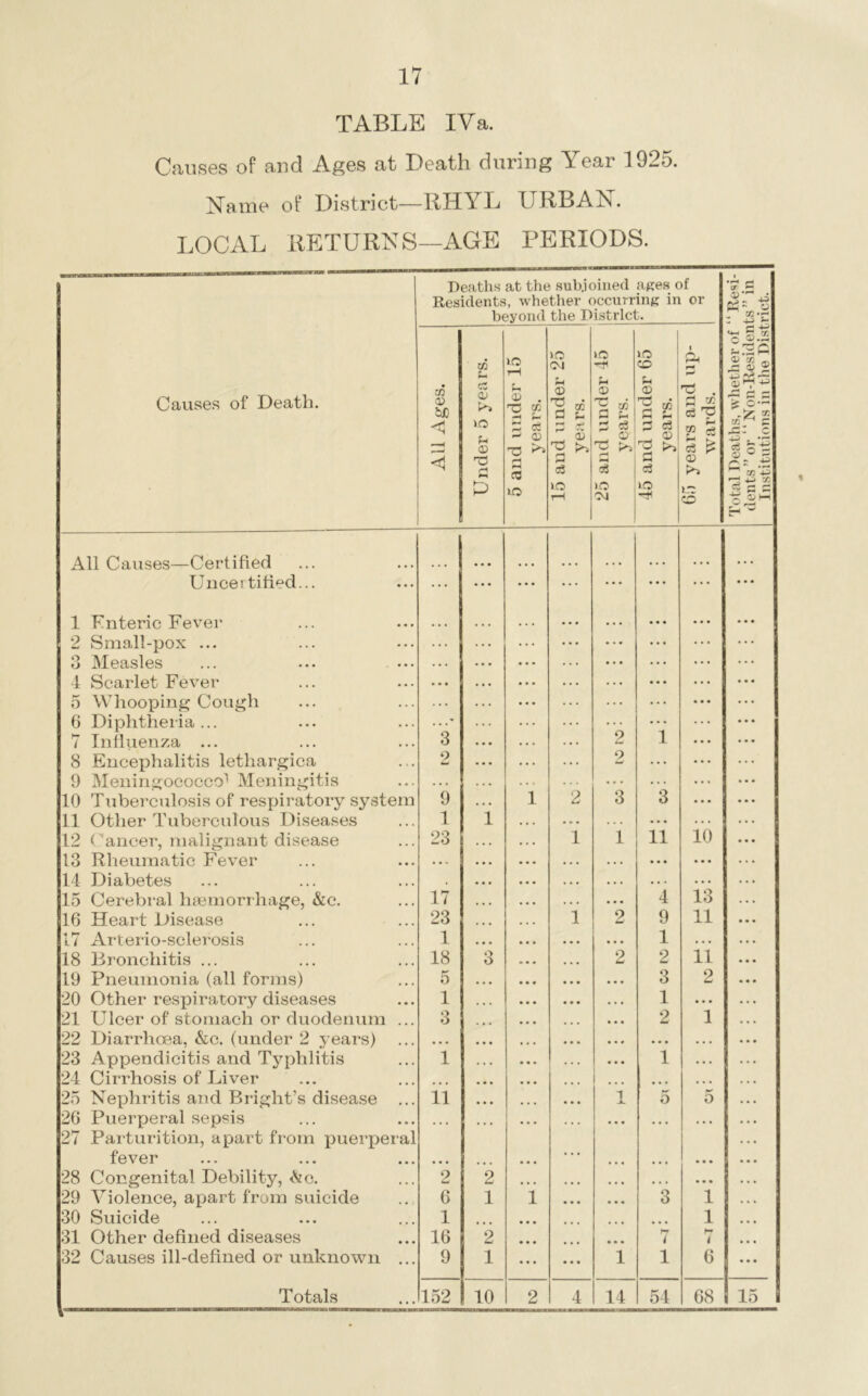 TABLE IVa. Causes of and Ages at Death during Year 1925. Name of District—RHYL URBAN. LOCAL RETURNS—AGE PERIODS. Deaths at the sub.ioined ages of Residents, whether occurring in or beyond the District. “Resi- ts ” in rict. Causes of Death. j All Ages. Under 5 years. 5 and under 15 years. 15 and under 25 years. 25 and under 45 years. 45 and under 65 years. 65 years and up- wards. Total Deaths, whether of dents ” or ‘ ‘ Non-Residen Institutions in the Dist All Causes—Certified Uncertified... ... ... ... ... ... 1 Fnteric Fever • . • ... 2 Small-pox ... ... ... O O Measles ... ... 4 Scarlet Fever • • • ... 0 Whooping Cough ... ... 6 Diphtheria... .. ... ... i Influenza ... 3 2 1 8 Encephalitis lethargica 2 o w ... 9 Meningococco^ Meningitis . • . ,.. ’3 10 Tuberculosis of respiratory system 9 1 2 3 11 Otlier Tuberculous Diseases 1 i . . . ... 12 f''ancer, malignant disease 23 i 1 11 io 13 Rheumatic Fever . • - . . ... 14 Diabetes . » • • • 13 15 Cerebral haemorrhage, &c. 17 4 16 Heart Disease 23 1 2 9 11 u Arterio-sclerosis 1 • • • 1 • • • 18 Bronchitis ... 18 3 2 2 11 19 Pneumonia (all forms) 5 • • « 3 2 20 Other respiratory diseases 1 . • • 1 • > • 21 Ulcer of stomach or duodenum ... 3 « • • 2 1 22 Diarrhoea, &c. (under 2 years) • • • • • * • # • • • • 23 Appendicitis and Typhlitis 1 • • « 1 • • • 24 Cirrhosis of Liver • • • • • » • • • . . • 25 Nephritis and Bright’s disease ... 11 1 r' 0 5^ 26 Puerperal sepsis • • • • • « • • • . • • 27 Pai’turition, apart from puerpeial fever 28 Congenital Debility, ^q. 2 2 • • • • • • • • • 29 Violence, apart from suicide 6 1 i • • • 3 1 30 Suicide 1 ... 1 31 Other defined diseases 16 2 • • • i i 32 Causes ill-defined or unknown ... 9 1 1 1 6 Totals 152 10 2 4 14 54 68 15