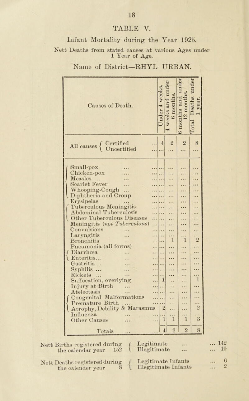 TABLE V. Infant Mortality during the Year 1925. Nett Deaths from stated causes at various Ages under 1 Year of Age. Name of District—BHYL URBAN. Causes of Death. All causes - f Certified t Uncertified Small-pox Chicken-pox Measles ... Scarlet Fever f I f \ Whooping-Cough ... Diphtheria and Croup Erysipelas Tuberculous Meningitis Abdominal Tuberculosis Other Tuberculous Diseases .. Meningitis (not Tuberculous) .. Convulsions Laryngitis Bronchitis Pneumonia (all forms) Diarrhoea Enteritis... Gastritis ... Syphilis ... Rickets ... Suffocation, overlying Injury at Birth Atelectasis Congenital Malformations Premature Birth Atrophy, Debility & Marasmus Influenza Other Causes Totals 4 ’3 8 Nett Births registered during f Legitimate the calendar year 152 \ Illegitimate Nett Deaths registered during f Legitimate Infants the calender year 8 \ Illegitimate Infants . 142 . 10 CO 'M