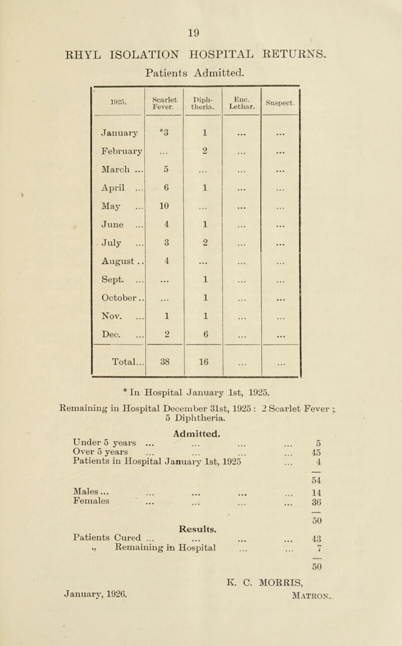 RHYL ISOLATION HOSPITAL RETURNS. Patients Admitted. 1925. Scarlet Fever. Diph- theria. Enc. Lethar. Suspect. J aiiuary *3 1 February ... 2 March ... 5 ... April 6 1 May 10 ... June 4 1 . July 3 2 August .. 4 ... Sept. ... 1 October.. • • 1 Nov. 1 1 Dec. 2 6 • • • Total... 38 16 ... ... * In Hospital January 1st, 1925. Remaining in Hospital December 31st, 1925 : 2 Scarlet Fever 5 Diphtheria. Admitted, Under 5 years ... Over 5 years Patients in Hospital January 1st, 1925 Males... Females o 45 4 54 14 3G Results. Patients Cured ... ,, Remaining in Hospital 50 43 50 K. C. MORRIS, Matron.. January, 1926.