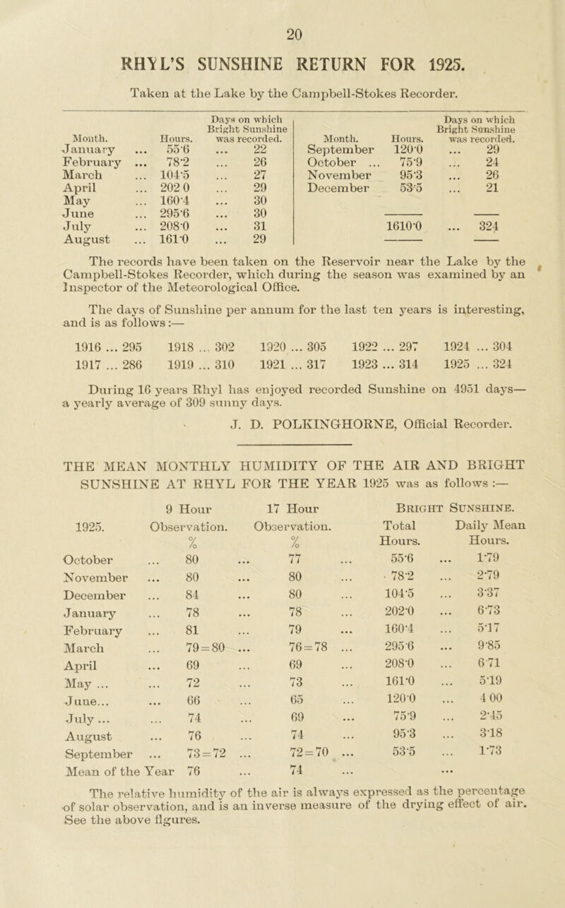 RH\L’S SUNSHINE RETURN FOR 1925 Taken at the Lake by the Canipbell-Stokes Recorder. Days on which Days on which Bright Sunshine Bright Sunshine Mouth. Hours. was recorded. Month. Hours. was recorded. -January ... 55’6 22 September 120-0 29 February ... 78-2 26 October ... 75-9 21 March ... 101-5 27 November 95-3 26 April ... 202 0 29 December 53-5 21 May ... 160-4 30 June ... 295-6 30 July ... 208-0 31 1610-0 ... 321 August ... 161-0 29 The records have been taken on the Reservoir near the Lake by the Campbell-Stokes Recorder, which during the season was examined by an Inspector of the Meteorological Office. The days of Sunshine per annum for the last ten j^ears is interesting, and is as follows :— 1916 ... 295 1918 ... 302 1920 ... 305 1922 ... 297 1921 ... 301 1917 ... 286 1919 ... 310 1921 ... 317 1923 ... 311 1925 ... 321 During 16 years Rhyl has enjoyed recorded Sunshine on 1951 days— a yearly av^erage of 309 sunnj^ days. J. D. POLKINGHORNE, Official Recorder. THE MEAN MONTHLY HUMIDITY OF THE AIR AND BRIGHT SUNSHINE AT RHYL FOR THE YEAR 1925 was as follows 9 Hour 17 Hour Bright Sunshine. 1925. Observation. Observation. Total Daily Mean /o % Hours. Hours. October 80 77 55-6 1-79 November 80 80 • 78-2 2-79 December 81 80 104-5 3-37 January 78 78 202-0 6-73 February 81 79 160-4 5-17 March 79 = 80 76 = 78 ... 295 6 9-85 April 69 69 208-0 671 May ... 72 73 161-0 5-19 J une... 66 65 1-200 4 00 July ... 74 69 75-9 2-45 August 76 74 95-3 3-18 September 73 = 72 72 = 70 ... 53-5 1-73 Mean of the Year 76 74 • The relative humidity of the air is always expressed as the percentage ■of solar observation, and is an inverse measure of the drying effect of air. See the above figures.
