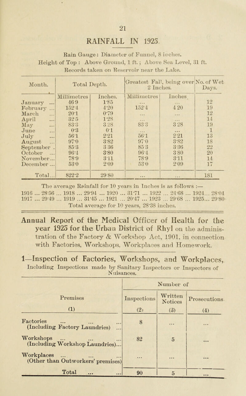 Rain Gauge : Diameter of Funnel, 8 iuclies. Height of Top : Above Ground, 1 ft.; Above Sea Level, 31 ft. Records taken on Resei'voir near the Lake. Month. Total Depth. Greatest Fall, being over 2 Inches. No. of Wet Days. January ... Millimetres 46 9 Inches. 1*85 Millimetres Inches, 12 February ... 152-4 4-20 152-4 4 20 19 March 20-1 0-79 • • • • • • 12 April 325 1-28 •« . * * . 14 May 83-3 3.28 833 3 28 19 June 0-3 0-1 • < • • • • 1 July 56-1 2-21 561 2 21 13 August 97-0 3-82 97-0 3-82 18 September . 85-3 3 36 85'3 3-36 22 October 96-4 3-80 96-4 3-80 20 November... 78-9 3-11 78-9 3-11 14 December ... 53-0 2-09 53 0 2-09 17 Total... 822-2 29 80 ... . . . 181 The average Rainfall for 10 years in Inches is as follows :— 1916 ... 28-56 ... 1918 ... 29-94 ... 1920 ... 31-71 ... 1922 ... 2468 ... 1924... 28-04 1917 ... 29-49 ... 1919 ... 31-45 ... 1921 ... 20'47 ... 1923 ... 29 68 ... 1925... 29*80 Total average for 10 years, 28*38 inches. Annual Repoit of the Medical Officer of Health for the year 1925 for the Urban District of Rhyl on the adminis- tration of the Factory & Work.shop Act, 1901, in connection with Factories, Workshops, Workplaces and Homework. 1—Inspection of Factories, Workshops, and Workplaces, Including Inspections made by Sanitary Inspectors or Inspectors of N uisances. Number of Premises Inspections W ritten Notices Prosecutions (1) (2) (3) (4) Factories (Including Factory Laundries) ... 8 ... ... Workshops (Including Workshop Laundries)... 82 5 • • • Workplaces (Other than Outworkers’ premises) ... ... • • • Total ... ... 90 5 • • «