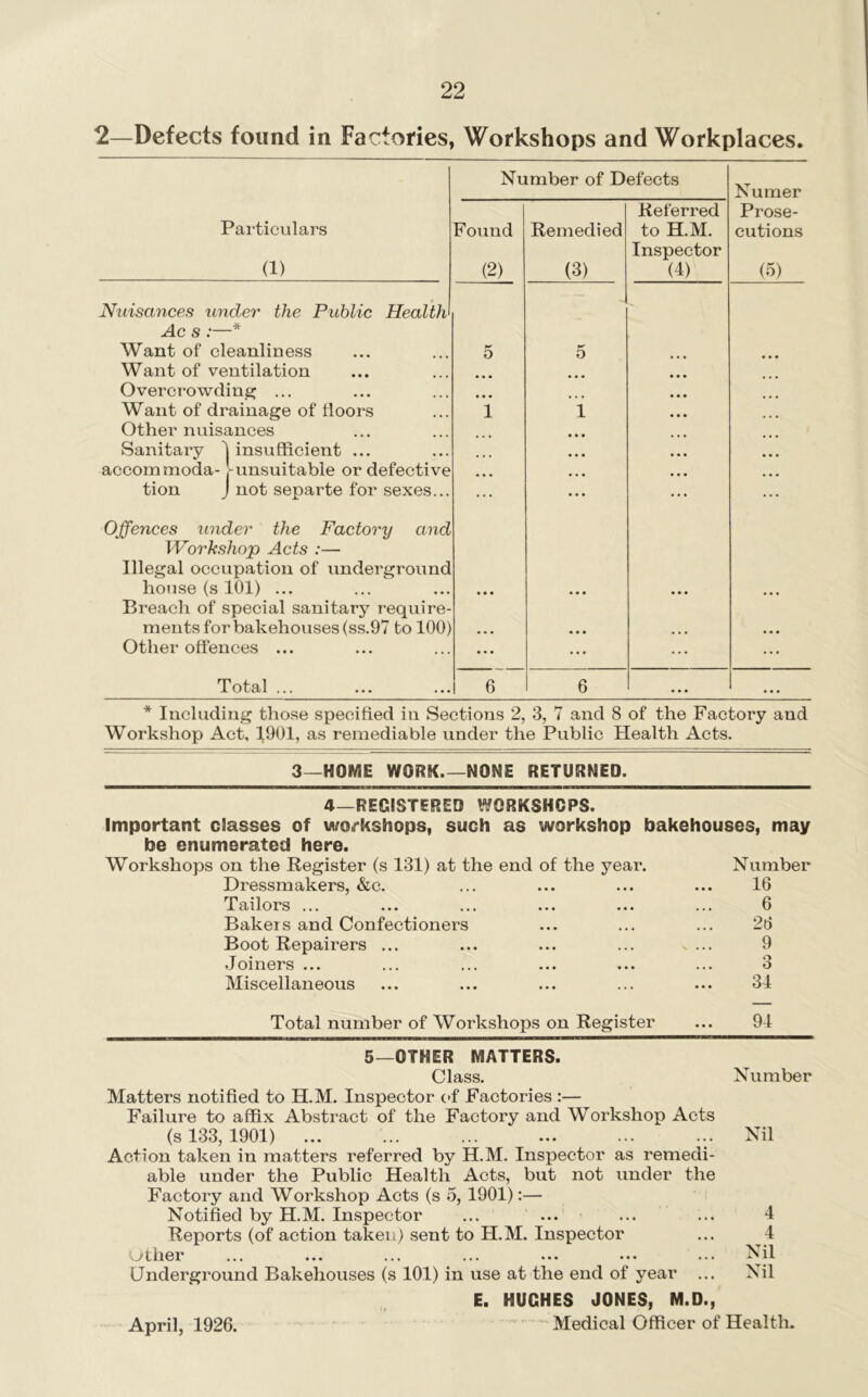 2—Defects found in Factories, Workshops and Workplaces. Particulars (1) Nuisances under the Public Health Ac s :—* Want of cleanliness Want of ventilation Overcrowding ... Want of drainage of floors Other nuisances Sanitary insufficient accommoda- —, tion 71 Offences under the Factory Workshop Acts :— Illegal occupation of undergo house (s 101) ... Other offences Total and Number of Defects Numer Referred Prose- Found Remedied to H.M. Inspector cutions (2) (3) (4) (5) 5 • • • 5 • « • 1 i • • • « • • ? . . • 1 • • • • • • \ • • • • ) ... • • • • • • t • • • « • • •« • • • 6 6 * Including those specified in Sections 2, 3, 7 and 8 of the Factory and Workshop Act, 1901, as remediable under the Public Health Acts. 3—HOME WORK NONE RETURNED. 4—REGISTERED WORKSHOPS. Important classes of workshops, such as workshop bakehouses, may be enumerated here. Workshops on the Register (s 131) at the end of the year. Number Dressmakers, &c. 16 Tailors ... 6 Bakers and Confectioners 26 Boot Repairers ... 9 Joiners ... O O Miscellaneous 34 Total number of Workshops on Register 94 5—OTHER MATTERS. Class. Number Matters notified to H.M. Inspector of Factories :— Failure to affix Abstract of the Factory and Workshop Acts (s 133, 1901) ... ... ... ... ... ... Nil Action taken in matters referred by H.M. Inspector as remedi- able under the Public Health Acts, but not under the Factory and Workshop Acts (s o, 1901):— Notified by H.M. Inspector ... ... ... ... 4 Reports (of action taken) sent to H.M. Inspector ... 4 vjther ... ... ... ... ... ... ... Nil Underground Bakehouses (s 101) in use at the end of year ... Nil E. HUGHES JONES, M.D., April, 1926. Medical Officer of Health.