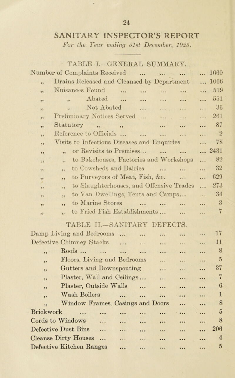 SANITARY INSPECTOR’S REPORT For the Year ending 31st December^ 1925. TABLE L—GENERAL SUMMARY. Number of Complaints Received ... ... ... ... 1660 ,, Drains Released and Cleansed by Department 1066 „ Nnisanc(‘s Found 519 ^ ^ ^ ^ f) t e ct ... ... ... ... 551 ,, ,, Not Abated 36 ,, Prelimiijary Notices Served ... 261 ,, Statutoi'y ,, ,, ... ... 87 „ Reference to Officials ... 2 ,, Visits to Infectious Diseases and Enquiries 78 ,, „ or Revisits to Premises... 2431 ' ,, to Bakehouses, Factories and Workshops 82 ,, ,, to Cowslieds and Dairies 32 „ ,, to Purveyors of Meat, Fish, &c. 629 ,, ,, to Slaugliterliouses, and Offensive Trades 273 „ ,, to Van Dwellings, Tents and Camps... 34 ,, ,, to Marine Stores 3 „ ,, to Fried Fish Establishments ... 7 TABLE II.—SANITARY DEFECTS. Damp Living and Bedrooms ... 17 Defective Chimney Stacks 11 „ Roofs ... 8 „ Floors, Living and Bedrooms o „ Gutters and Downspouting 37 „ Plaster, Wall and Ceilings ... 7 „ Plaster, Outside Walls 6 „ Wash Boilers 1 „ Window Frames, Casings and Doors 8 Brickwork 5 Cords to Windows 8 Defective Dust Bins 206 Cleanse Dirty Houses ... 4 Defective Kitchen Ranges 5