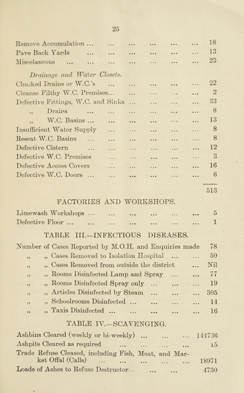Remove Accumulation ... ... ... ... ... ... lo Pave Back Yards ... ... ... ... ••• ••• Miscelaneous ... ... ... ... .•• ••• 23 Drainage and Water Closets. Chocked Drains or W.C.’s ... ... ... ... ••• 22 Cleanse Filthy W.C. Premises... ... ... ... 2 Defective Fittings, W.C. and Sinks ... ... ... ... 33 „ Drains ... ... ... ... ... ... 8 ,, W.C. Basins ... ... ... ... ••• ... 13 Insufficient Water Supply ... ... ... ... ... 8 Reseat W.C. Basins ... ... ... ... ... ... 8 Defective Cistern ... ... ... ... ... ... 12 Defective W.C. Premises ... ... ... ... ... 3 Defective Access Covers ... ... ... ... ... 16 Defective W.C. Doors ... ... ... • ... ... ... 6 513 FACTORIES AND WORKSHOPS. Limewash Workshops ... ... ... ... ... ... 5 Defective Floor ... ... ... ... ... ... ... 1 TABLE III.—INE^ECTIOUS DISEASES. Number of Cases Reported by M.O.H. and Enquiries made 78 „ „ Cases Removed to Isolation IIospita.1 ... ... 50 „ „ Cases Removed from outside the district ... Nil ,, ,, Rooms Disinfected Lamp and Spray ... ... 77 ,, „ Rooms Disinfected Spray only ... ... ... 19 ,, „ Articles Disinfected by Steam ... ... ... 305 „ „ Schoolrooms Disinfected ... ... ... ... 14 „ „ Taxis Disinfected 16 TABLE IV.—SCAVENGING. Ashbins Cleared (weekly or bi-weekly) 141736 Ashpits Cleared as required ... ... ... ... 15 Trade Refuse Cleased, including Fish, Meat, and Mar- ket Offal (Calls) 18971 Loads of Ashes to Refuse Destructor... ... ... 4730 $