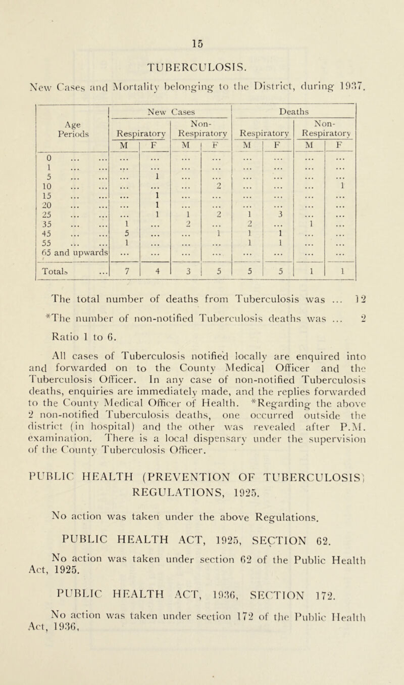 TUBERCULOSIS. New Cases and Mortality belon^-ino- to the District, during- 1937. New Cases Deaths Age Non- Non- Periods Respiratory Respiratory Respiratory Respiratory M F M F M F M F 0 • • • • • • • • • 1 • • • . . . 5 1 • • • 10 • • • 2 1 15 1 • • . 20 1 • • • 25 1 1 2 1 3 35 1 • • • 2 • • • 2 ... 1 1 45 5 • • • • • • 1 ] 1 55 1 • • • • • • • • • 1 1 65 and upwards ... ... ... ... TotaL 7 4 3 5 5 5 1 1 The total number of deaths from Tuberculosis was ... 1’2 *The number of non-notified Tuberculosis deaths was ... 2 Ratio 1 to G. All cases of Tuberculosis notified locally are enquired into and forwarded on to the County Medical Officer and the Tuberculosis Officer. In any case of non-notified Tuberculosis deaths, enquiries are immediately made, and the replies forwarded to the County Medical Officer of Health. *Reo-ardinp- the above 2 non-notified Tuberculosis deaths, one occurred outside the district (in hospital) and the other was revealed after P.M. examination. There is a local dispensarv under the supervision of the ('ounty Tuberculosis Officer. PUBLIC HEALTH (PREVENTION OF Tl^BERCULOSIS, REGULATIONS, 1025. No action was taken under the above Regulations. PUBLIC HEALTH ACT, 1925, SECTION G2. No action was taken under section G2 of the Public Health Act, 1925. PUBLIC HEALTH ACT, 19.‘1G, SECTION 172. No action was taken under section 172 of the Public Health Act, 19.GG,