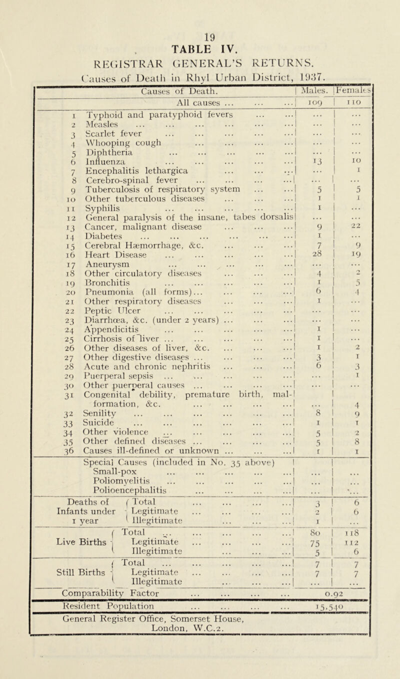 TABLE IV. REC.ISTRAR GENERAL’S RETURNS. Causes of Death in Rhyl Urban District, I'KiT. Causes of Death. Males. ! Females All causes ... 109 1 110 1 Typhoid and paratyphoid fevers ... 2 IMcasles 3 Scarlet fever ... 1 ... 4 Wliooping cough 5 Diphtheria 6 Influenza 13 1 10 / Encephalitis lethargica ... ... ... 1 1 8 Cerebro-spinal fever ... ... ... ...! ... 1 9 Tuberculosis of respiratory system 5 1 5 lO Other tuberculous diseases 1 i 1 11 Syphilis 1 1 ... 12 General paralysis of the insane, tabes dorsalis • • * 1 IJ Cancer, malignant disease 9 1 22 J4 Diabetes ... ... ... ... I 1 ... 15 Cerebral Haemorrhage, &c. 7 I 9 i6 Heart Disease 28 1 19 17 Aneurysm i8 Other circulatory dise;ises 4 1 19 Bronchitis I 1 5 20 Pneumonia (all forms)... ... ... ...I 6 1 4 21 Other respiratory diseases I 1 22 Peptic Ulcer I 23 Diarrhoea, &c. (under 2 years) ... 1 24 Appendicitis I 1 25 Cirrhosis of liver ... I 1 26 Other diseases of liver, &c. ... ... .••! T 1 2 27 Other digestive diseases ... ... ... • • • 1 3 1 T 28 Acute and chronic nephritis ... ... ... 6 ! 3 29 Puerjieral sepsis ... ... ... ... • ■ • 1 1 3i> Other pLierneral causes ... ... ... ...1 31 Congenital debility, premature birth, mal-l formation, &c. ... ... ... ...1 1 4 32 Senility ... ... ... ... ... ...I 8 1 9 33 Suicide ... ... ... ... ... ...I I 1 T 34 Other violence ... ... ... ... ...1 5 1 2 35 Other defined diseases ... ... ... ...1 5 1 8 36 Causes ill-defined or unknown ... ... ...1 r 1 T Special Causes (included in Small-pox Poliomyelitis Polioencephalitis No. 35 above) I 1 ...| ... 1 ...1 ... 1 ...| ... 1 ... Deaths of ( Total • • • • • • •••1 3 ! 6 Infants under - Legitimate • • • • • • ...1 2 1 b 1 year ' Illegitimate ... ... ...! 1 1 . . . ( Total Live Births 1 Legitimate ... ... ... 1 80 1 ] 18 ... ... ...I 75 1 112 V Illegitimate ... •■•I 5 1 6 { Total ... ... ...! 7 1 7 Still Births ’ Legitimate ... , . . ...I 7 1 7 1 Illegitimate ... ...i ... 1 Comparability Factor ... 0.92 Resident Population ... 15,540 General Register Office, Somerset House, London, W.C.2.