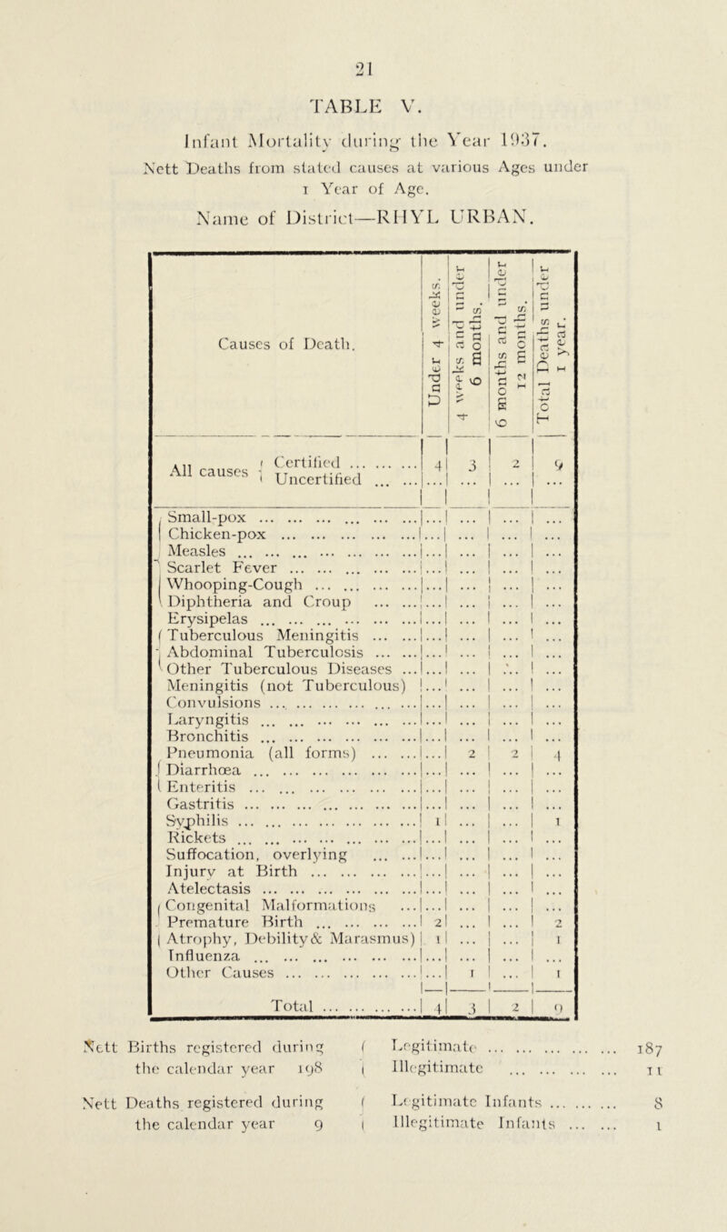 TABLE V. Infant Mortality during' tlio Year 1937. Nett t)eaths from stated causes at various Ages under T Year of Age. Name of Distiitd—RHYL URBAN. Causes of Deatli. [/■. a; u G (/} ■T— f— c c c: o a. a I VO u oj V-' C rt CT> rG O I V- I w cn C £ CJ rt o r' c H rt w All causes ( Certified [ 4 < Uncertified ... ...1... Small-pox Chicken-pox Measles ... ... ... Scarlet Fever Whooping-Cough Diphtheria and Croup 1 Erysipelas 1 Tuberculous Meningitis 1 Abdominal Tuberculosis ! Other Tuberculous Diseases ...I Meningitis (not Tuberculous) ! Convulsions .... ... ...| Laryngitis I Bronchitis I Pneumonia (all forms) | Diarrhoea | Enteritis ... ... i Gastritis | Sypihilis ! Rickets | Suffocation, overlying I Injury at Birth I Atelectasis I Congenital Malformations ...| Premature Birth I Atrophy, Debility& Marasmus) | Influenza ... | Other Causes ! Total I 4I 3 3 2 I o Nett Births registered during 1 Legitimate' 187 the calendar }^ear ifj8 1 Illegitimate tv Nett Deaths registered during f Ligitlmatc Infants 8 the calendar year 9 1 Illegitimate Infants i